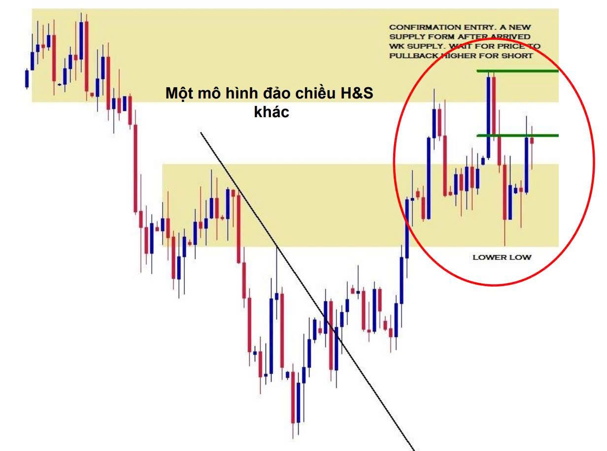 Phần 10: Phương pháp Price Action - Làm thế nào để trade mô hình đầu & vai (head & shoulder)