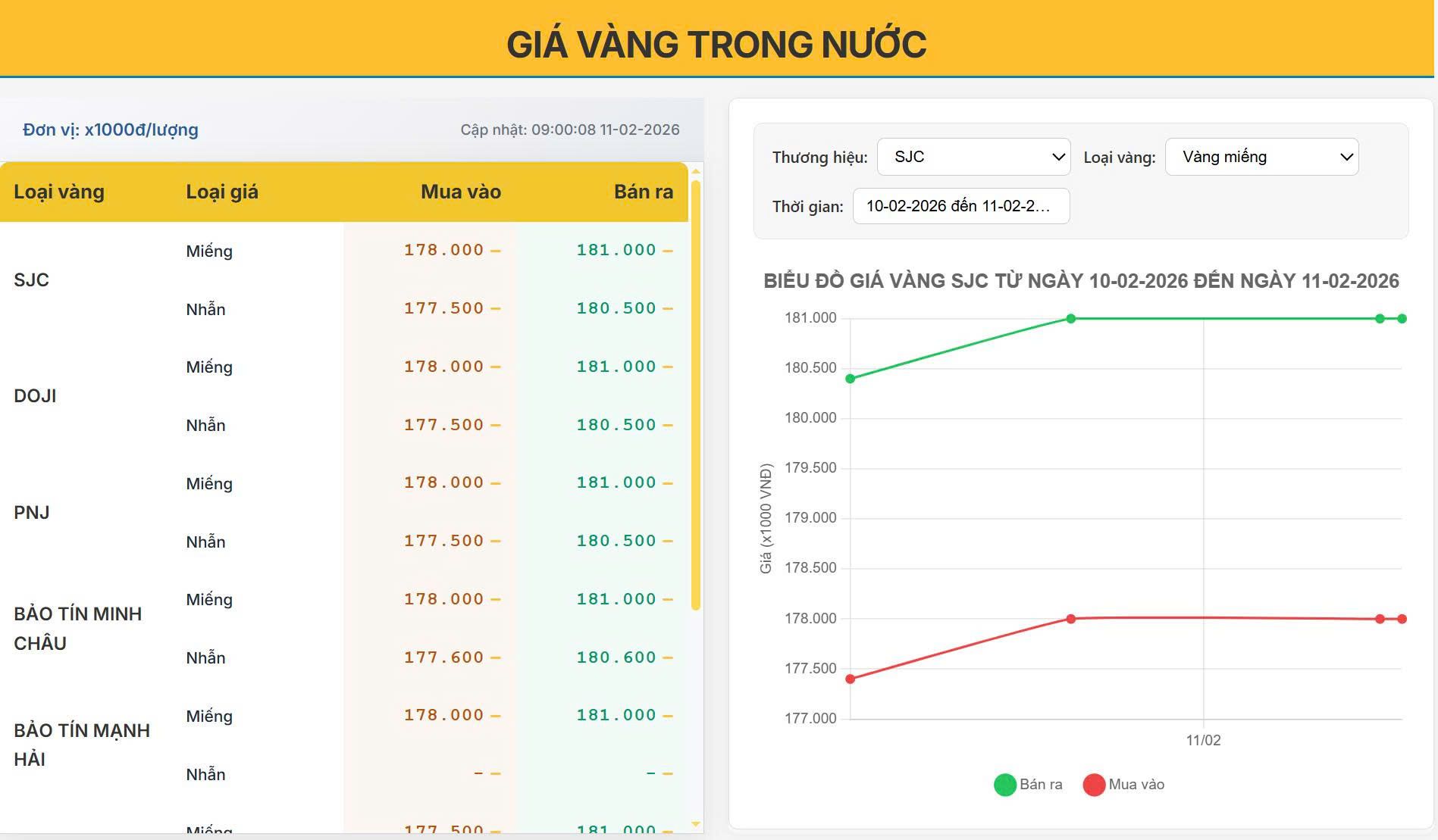 Giá vàng hôm nay 11/02/2026: SJC neo cứng 181 triệu/lượng – Đỉnh chưa phải điểm dừng?