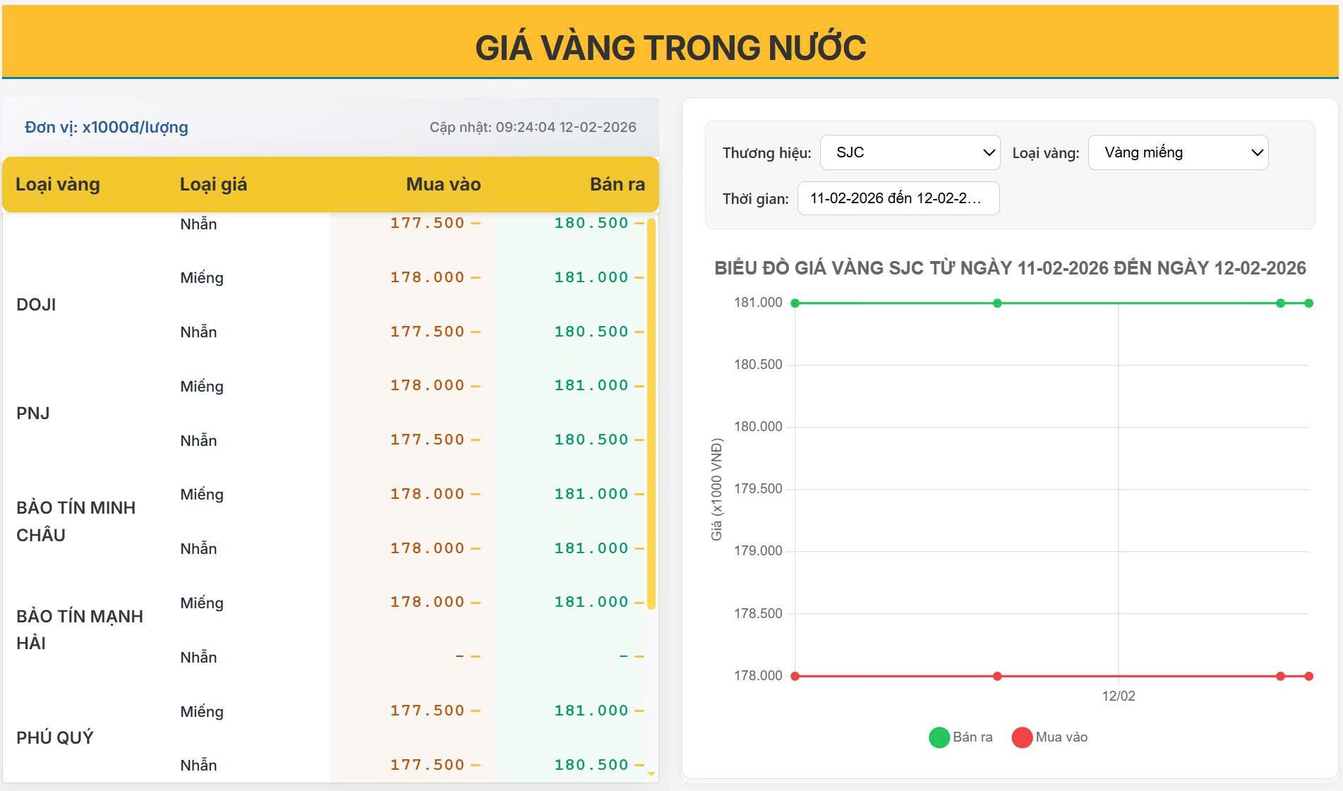 Giá vàng hôm nay 12/02/2026: Vàng đứng im nhưng “khoảng cách mua – bán” vẫn khiến nhà đầu tư dè chừng
