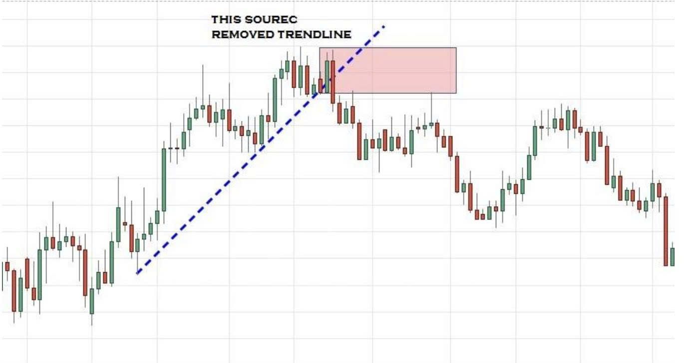 Phẩn 12: Phương pháp giao dịch Price Action - Vùng supply demand có giá trị để trade khi nào?