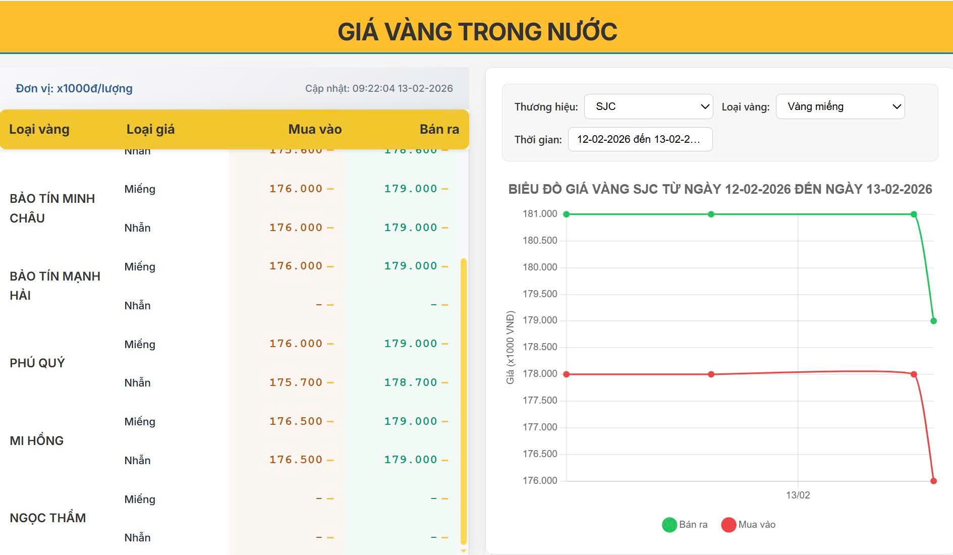Giá vàng trong nước sáng nay ngày 12/02/2026 : Giá vàng trong nước rơi tự do cuối phiên- SJC bốc hơi 2 triệu/lượng chỉ trong vài giờ