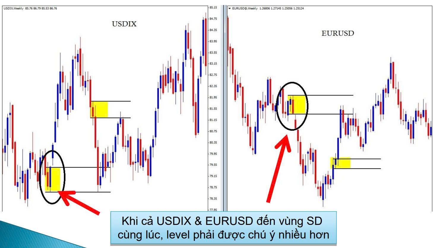 Phần 14: Phương pháp Price Action - Level on Level - USD index
