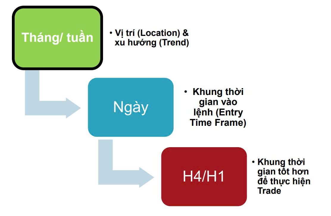 Phần 15: Phương pháp Price Action - Làm sao để biết khung thời gian nào để Trade Supply Demand là hợp lý?
