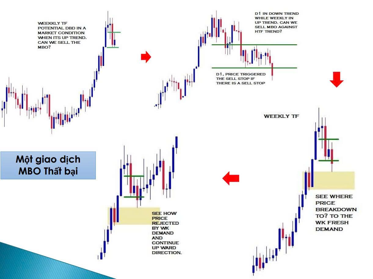 Phần 16: Phương pháp Price Action - Trade theo lực di chuyển của giá (Momentum breakout – MBO)