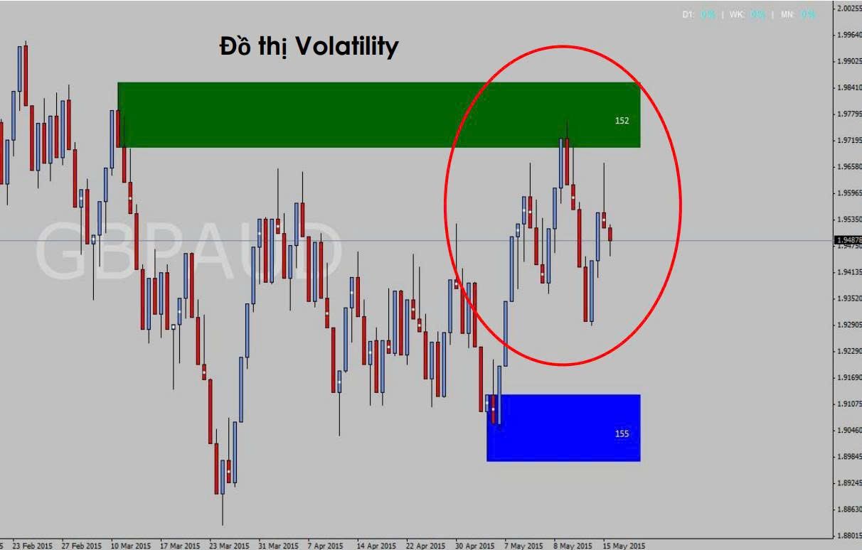 Phần 17: Phương pháp Price Action - Đồ thị Volatility (Volatility chart)