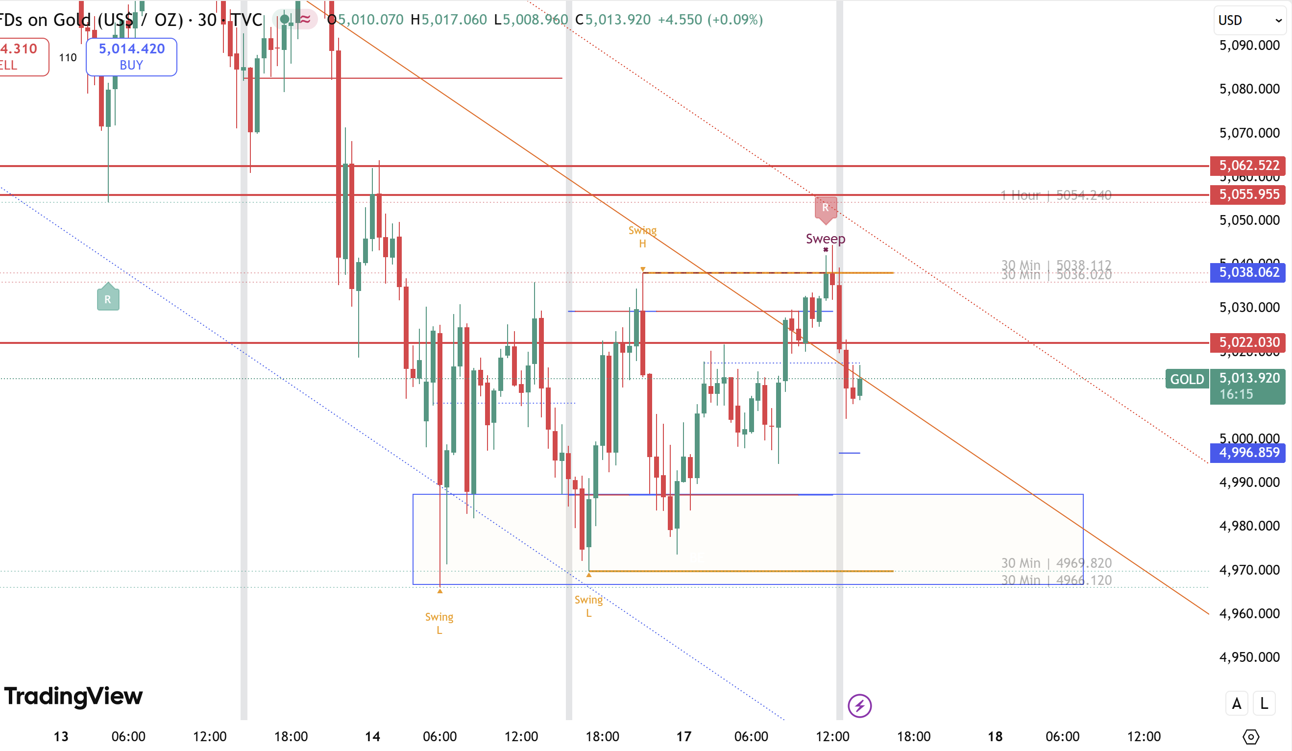 Vàng "bị vả quay đầu" dưới 5040 vào cuối phiên Á: Liquidity Sweep + Bull Trap – XAU/USD sắp "lao đỉnh" 4965?