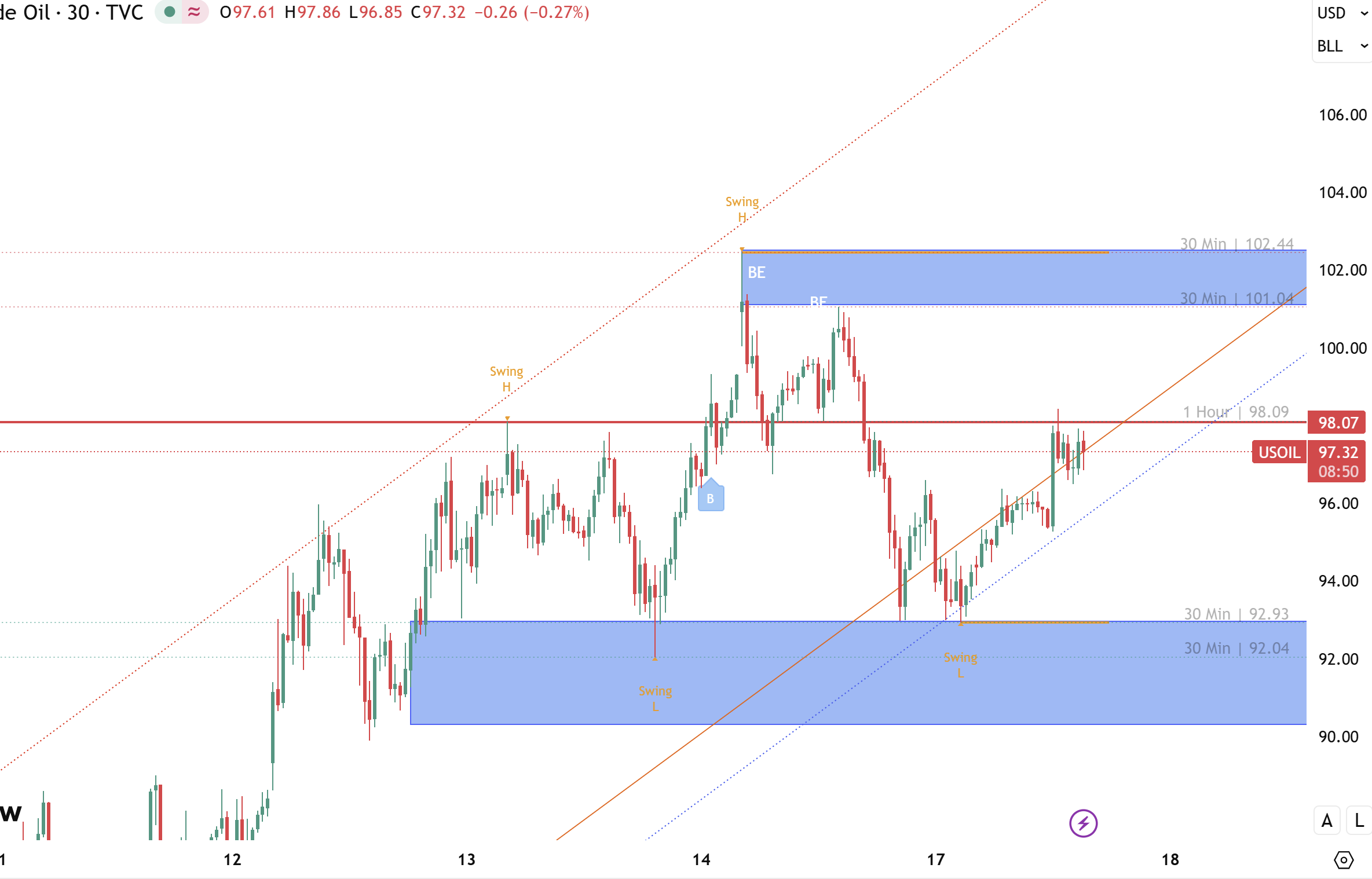 Dầu WTI "bật tăng" test 98 -102.4: sắp "Bùng nổ" hay "Hối hận"?!
