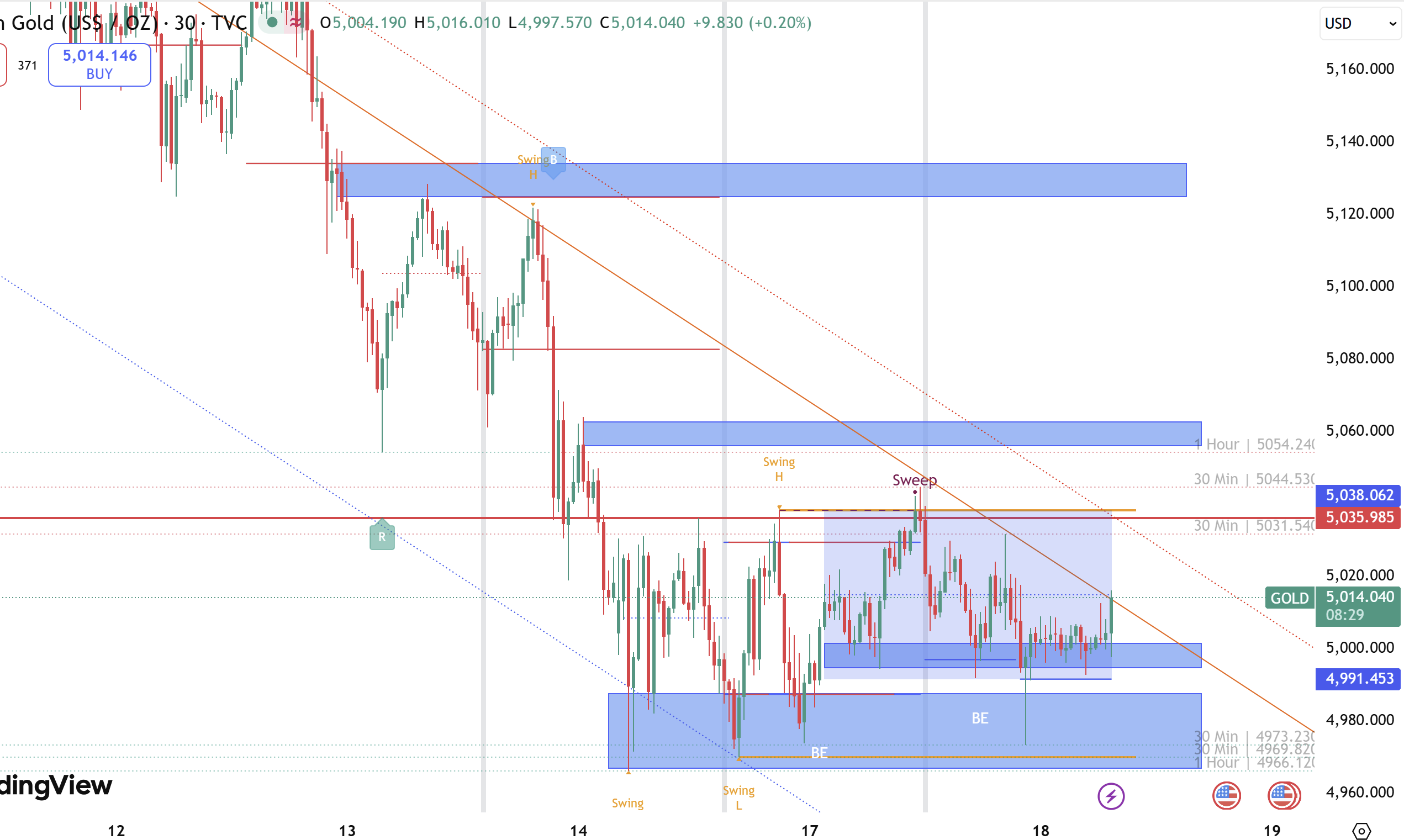 Kế hoạch giao dịch vàng (Xau/usd) 18/3: Tích lũy "lừa đảo" dưới 5035 - phá vỡ là "bùng nổ" giảm hay tăng?!