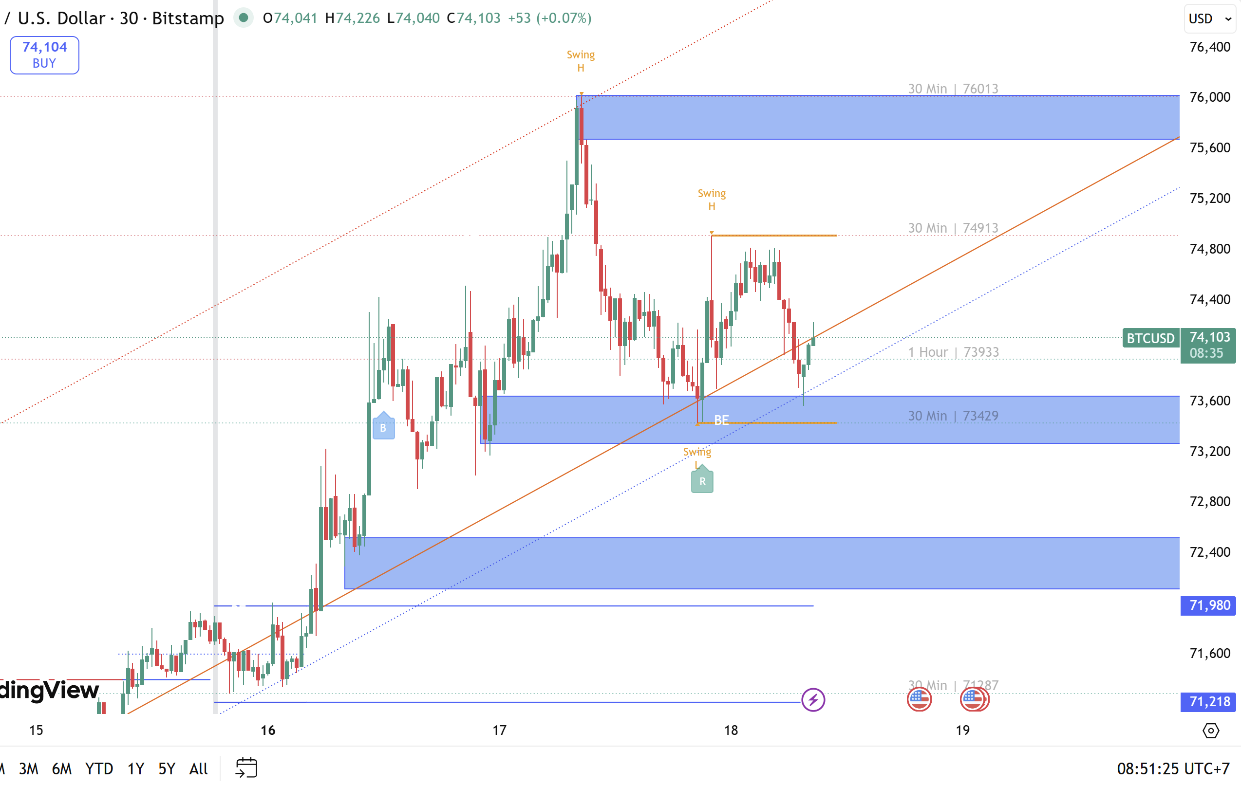 kế hoạch giao dịch BTCUSD: Tích lũy "nguy hiểm" dưới 75k - không phá 76k là "lao xuống" 72k?!