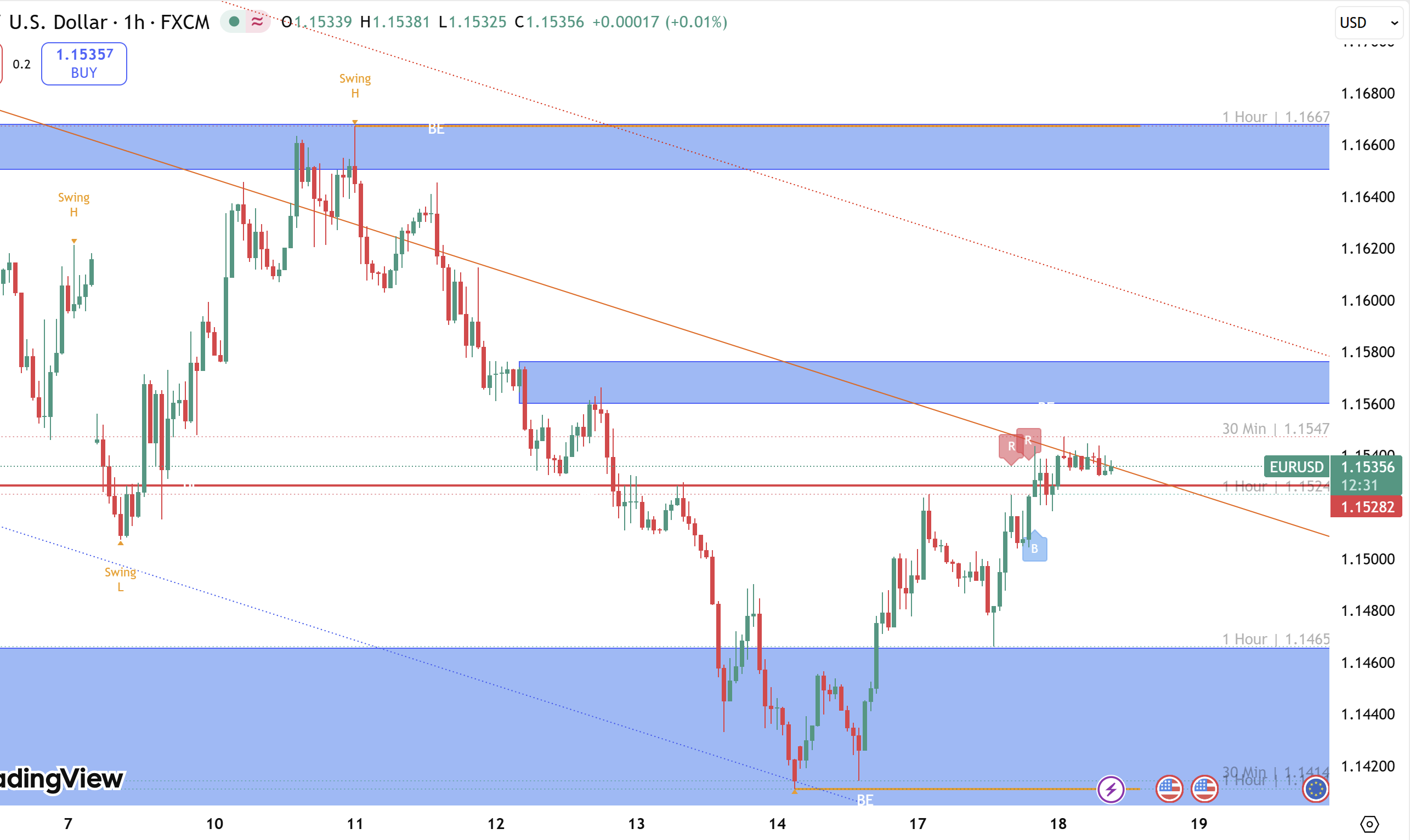EUR/USD sẵn sàng rớt thẳng tại 1.152 - 1.156: phe bán "áp đảo"?!