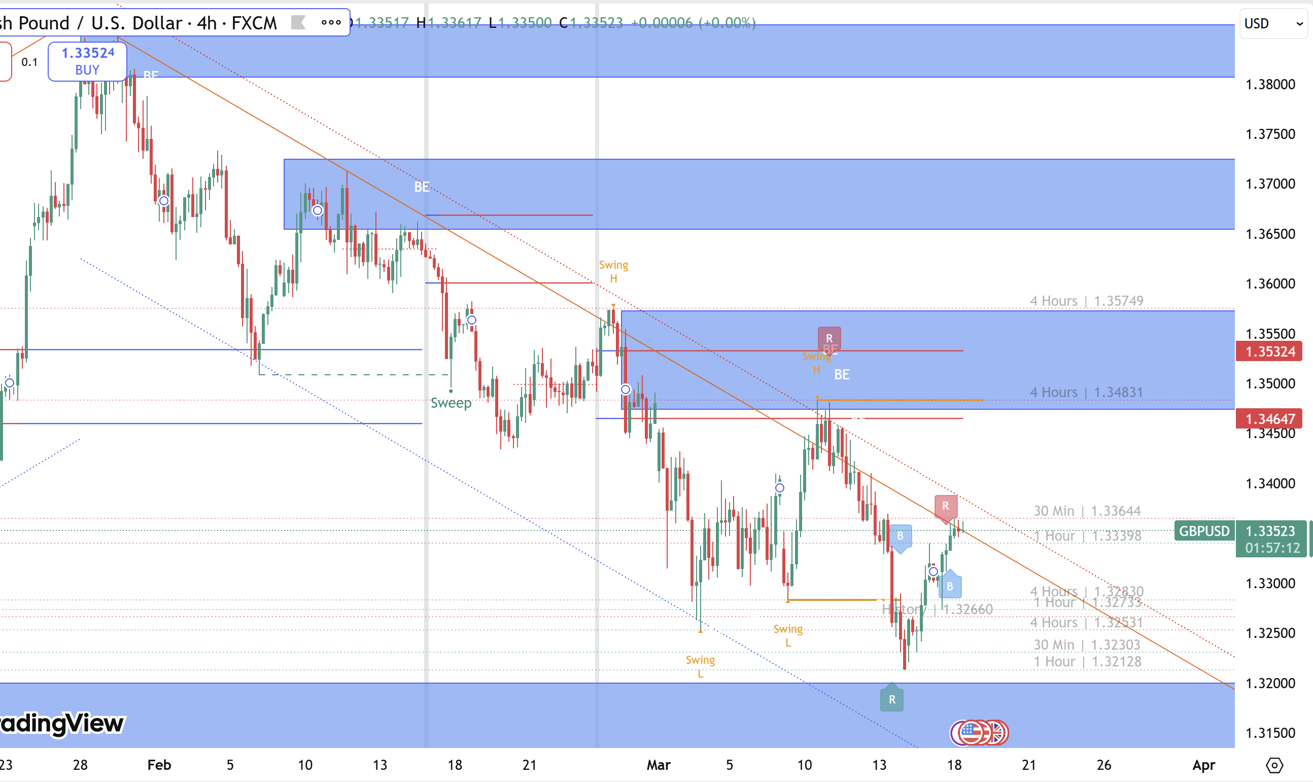 GBP/USD "lao dốc không phanh" dưới 1.3368: Canh sell theo trend "ăn no"!