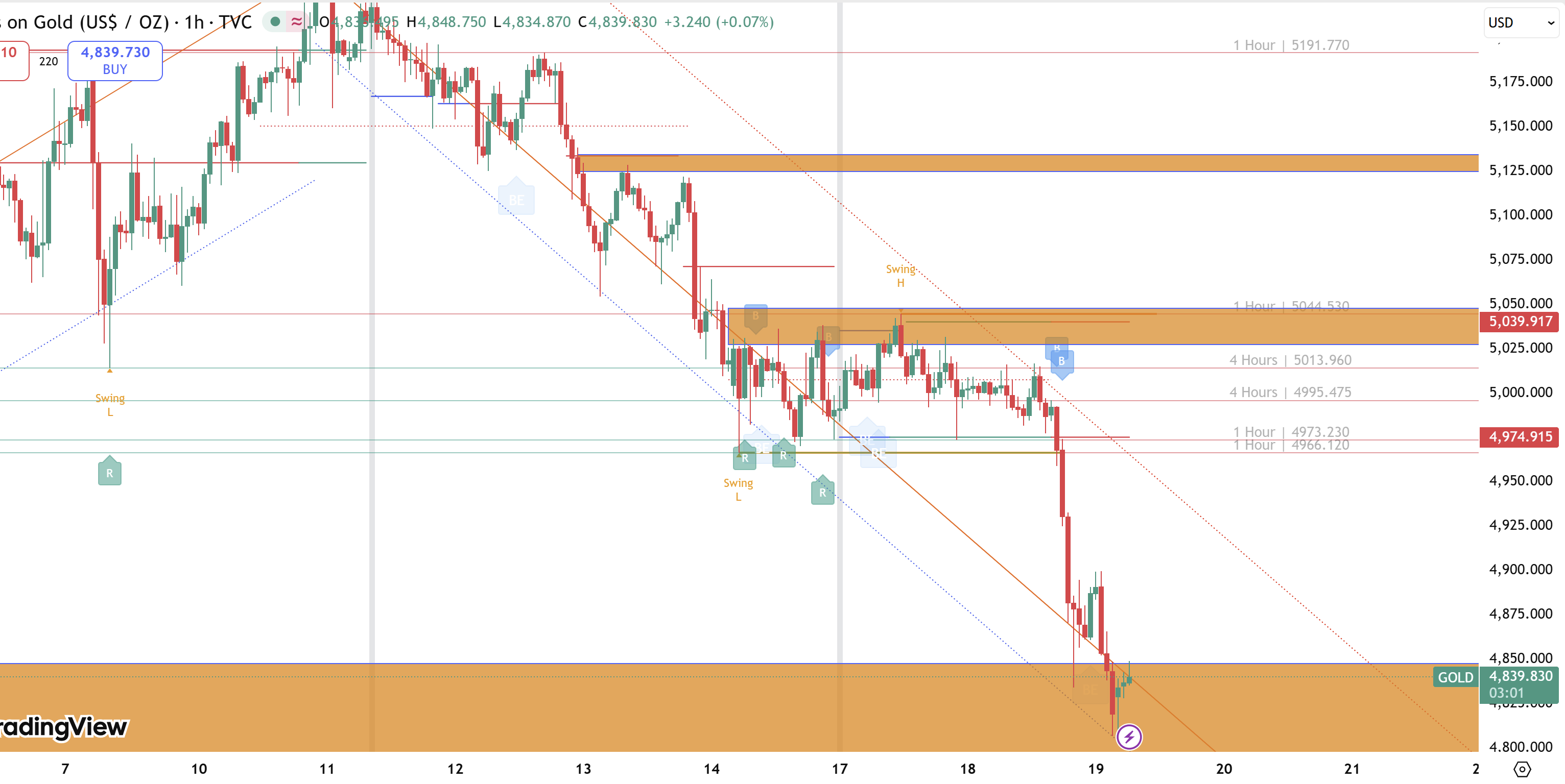 Vàng XAU/USD "Rơi tự do" xuống dưới 4900 sau phiên Mỹ: Tiếp tục tìm điểm sell theo trend "bùng nổ"!
