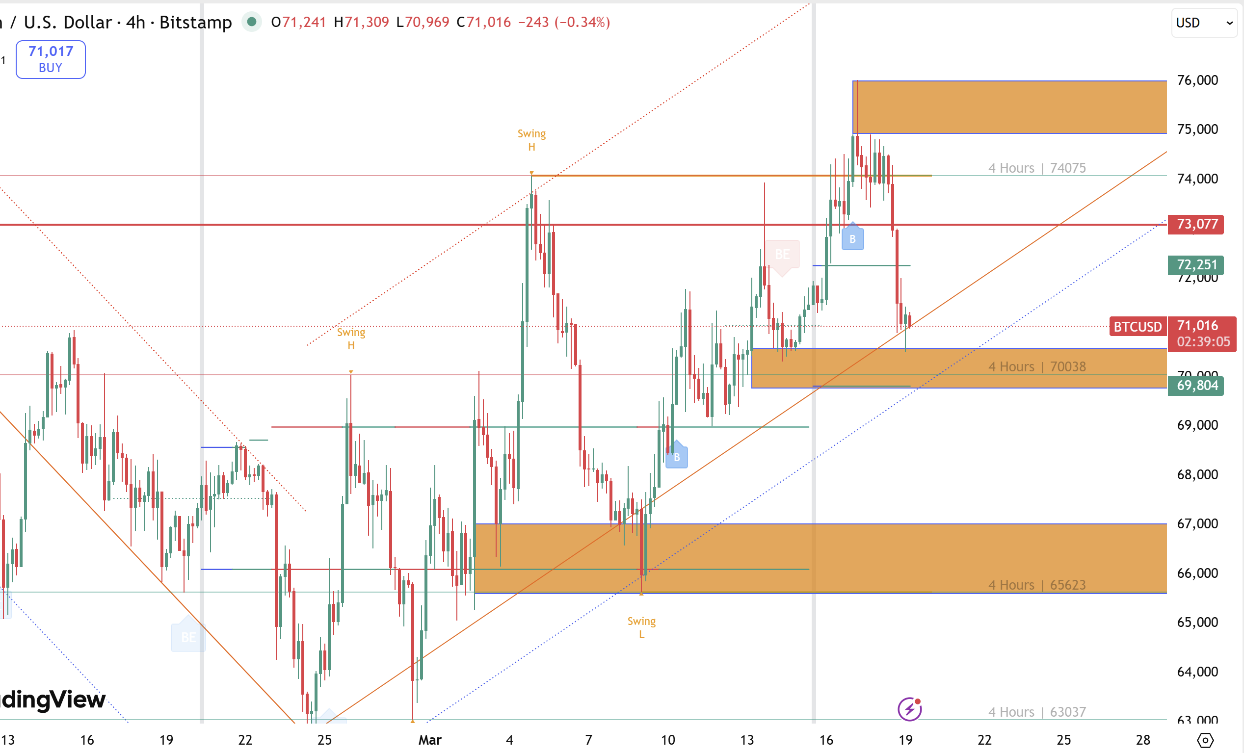BTC/USD "Lao dốc" test 70k: giảm điều chỉnh "kinh hoàng"-sắp phá hỗ trợ?!