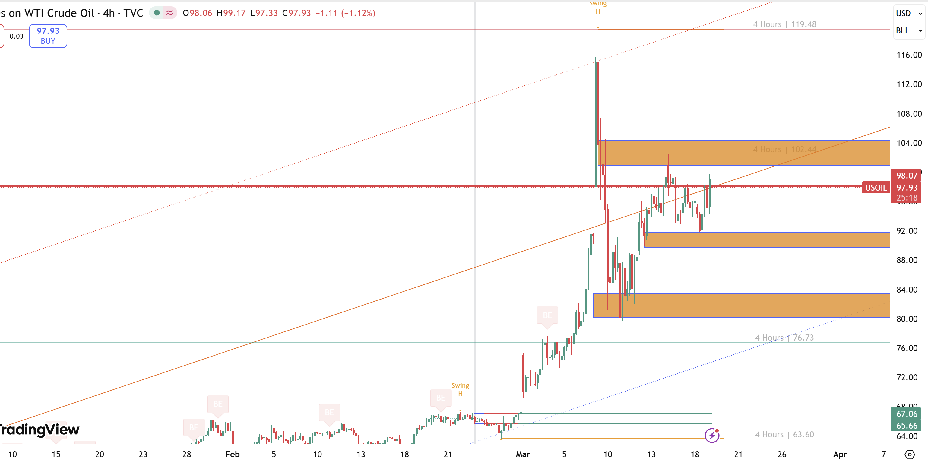 Dầu "nén chặt" sideway: chờ phá 98.5 hay hạ nhiệt về 92.0 - trader đang chờ đợi "big move" sắp tới!