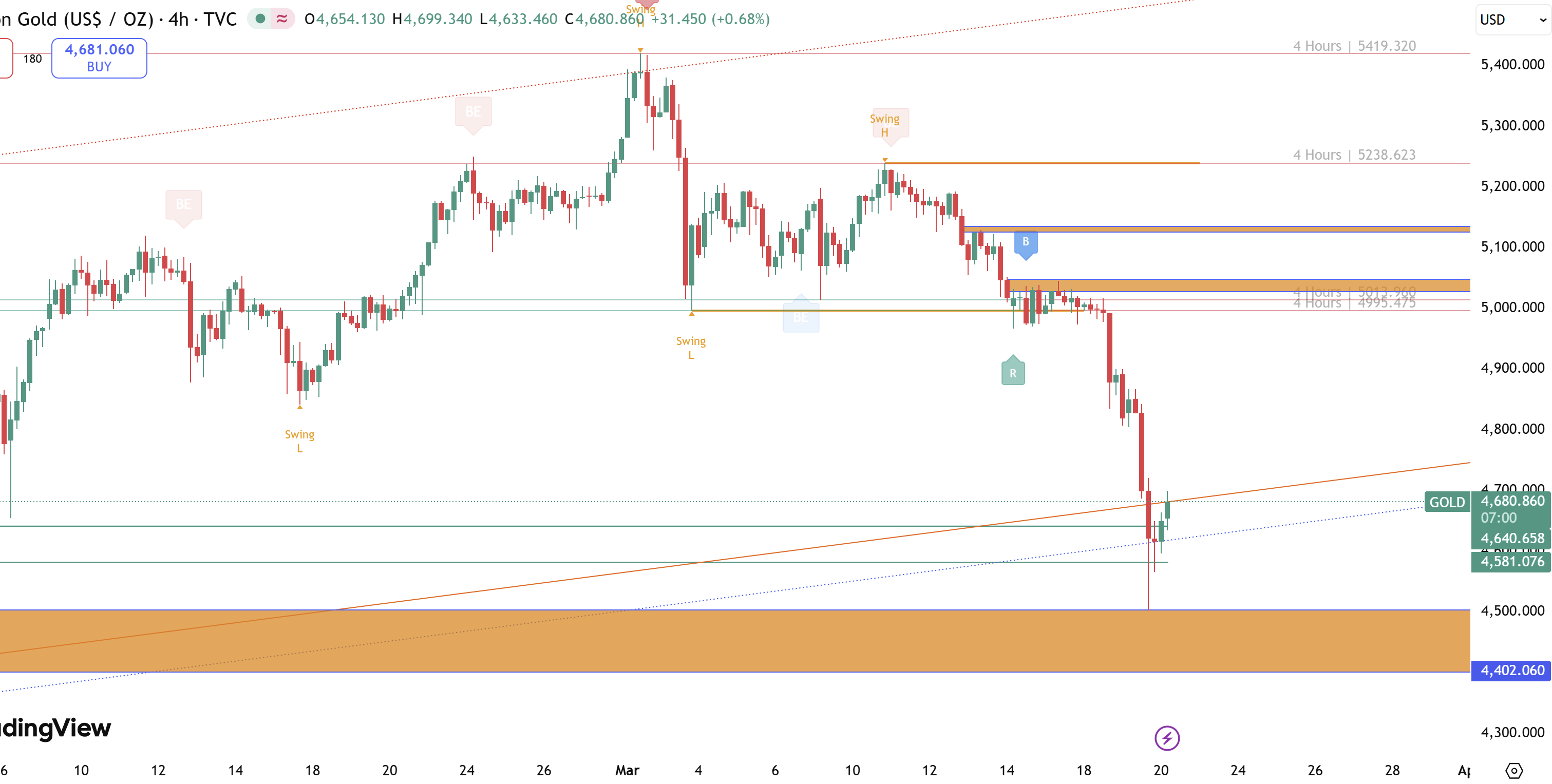 Vàng XAU/USD liệu đã đi đủ target trend giảm sau 2 ngày bán tháo chưa?