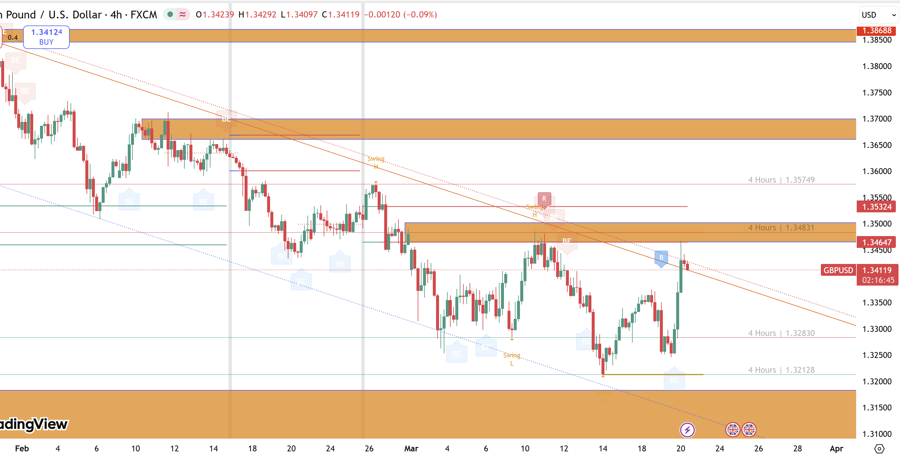 Dự báo GBPUSD 20/3: "leo thang giả" lên 1.345 - 1.348, sẵn sàng cho kịch bản "bắt đáy ngược" phản ứng giá!