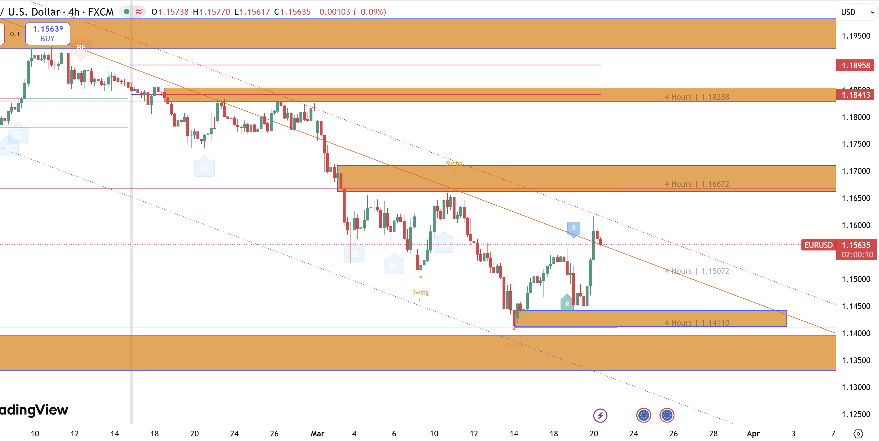 Kế hoạch "săn EURUSD" 20/3: Hồi "leo cầu thang bộ" kiểm tra supply 1.160 - 1.167 trước "cơn bão giảm"!