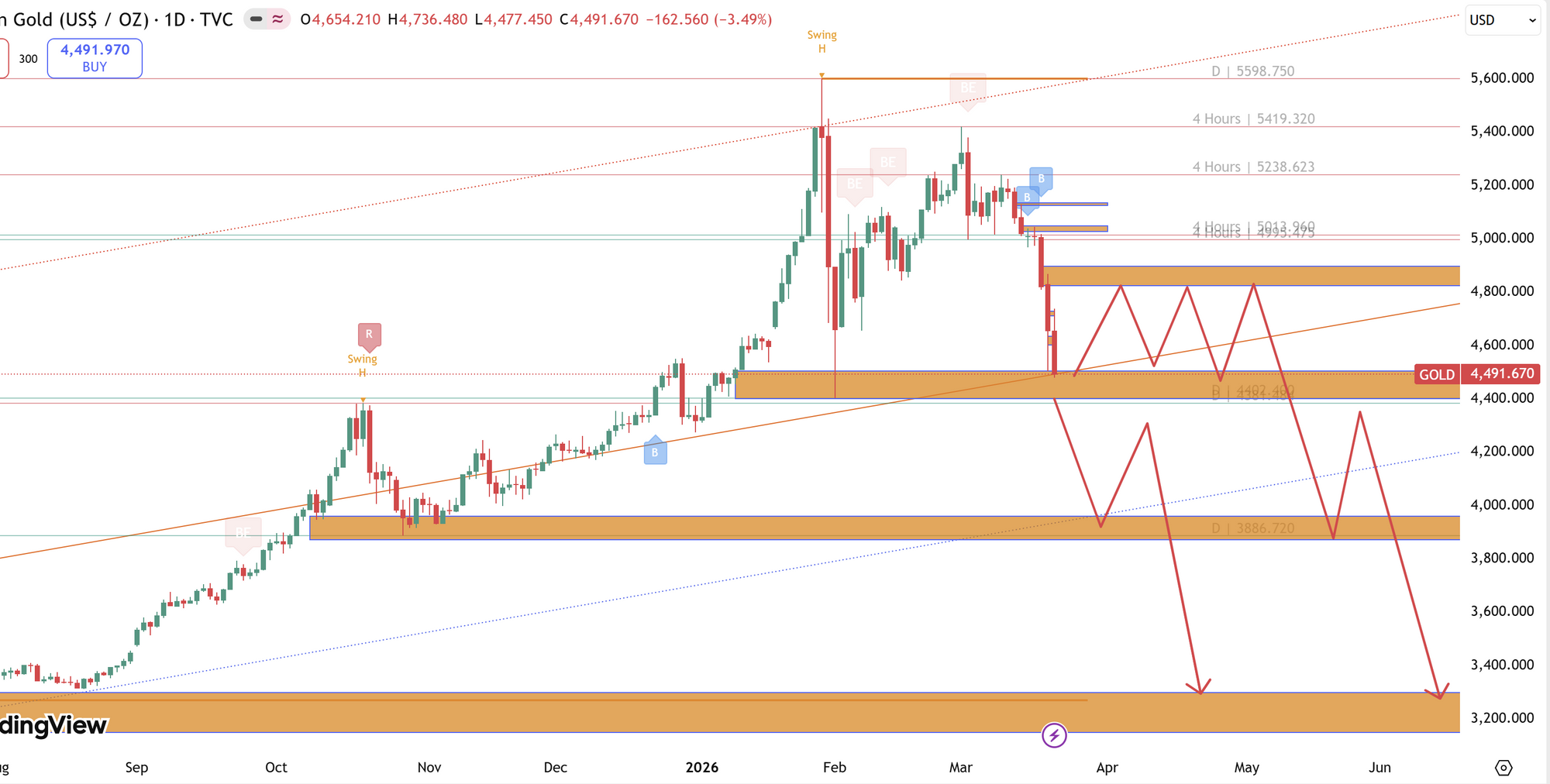 Dự báo giá vàng XAUUSD(23/3-29/3): Bắt đáy 4400 hay tiếp tục rơi về 3311?