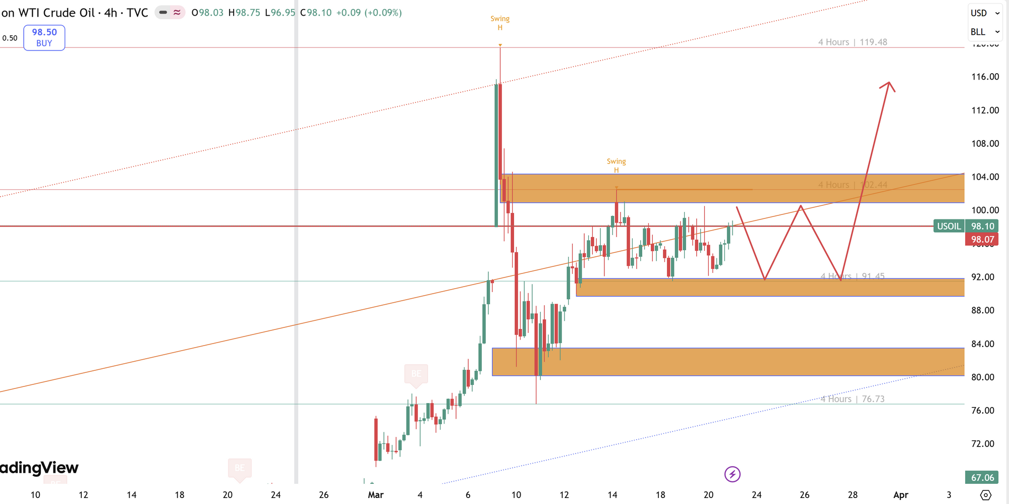 Phân tích dầu WTI phiên đầu tuần: Lưỡng lự dưới 102 - breakout lên mây hay xuống đáy?