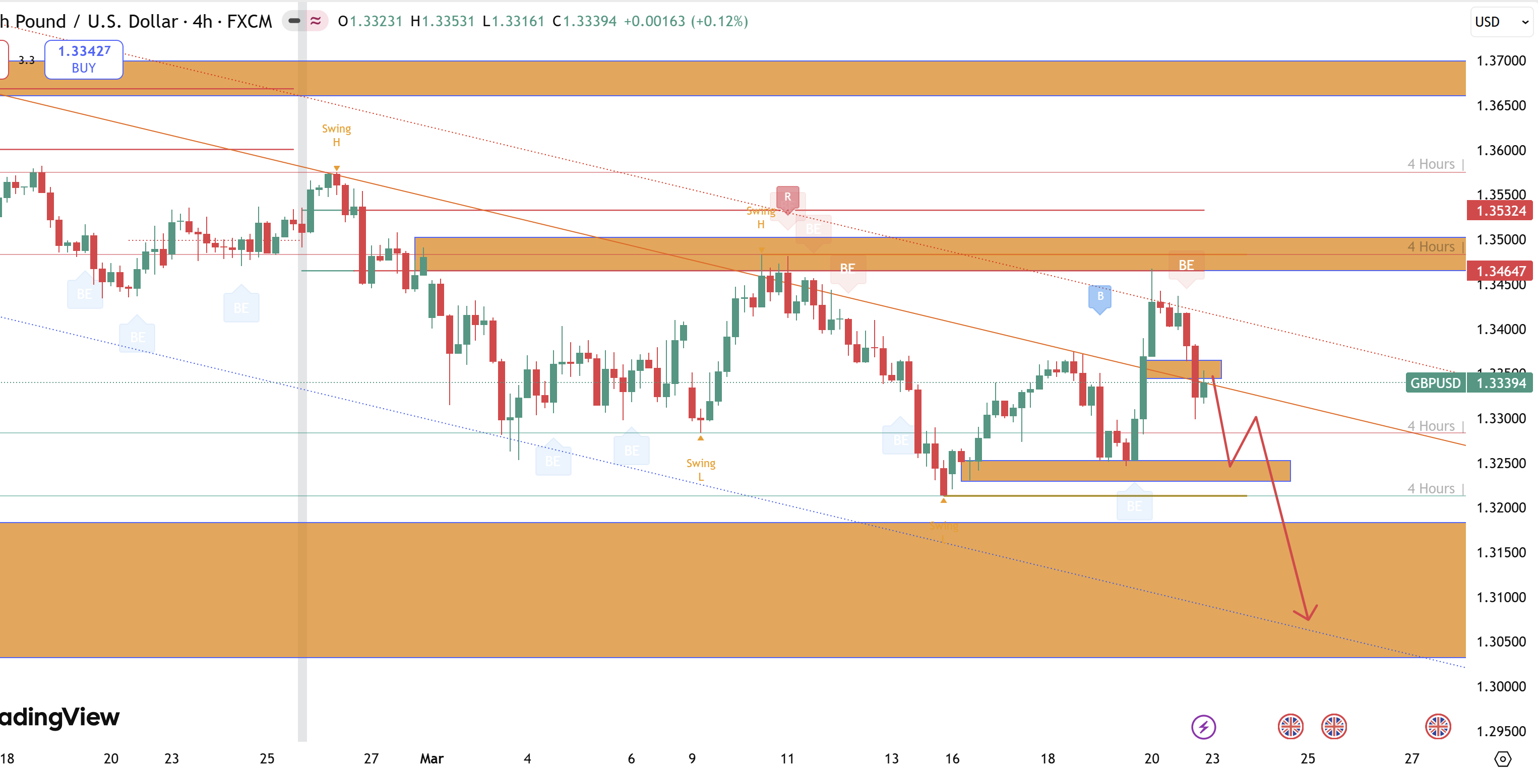 Liệu GBPUSD sẽ tiếp tục giảm sâu hay có sự lật kèo đảo chiều phút cuối?