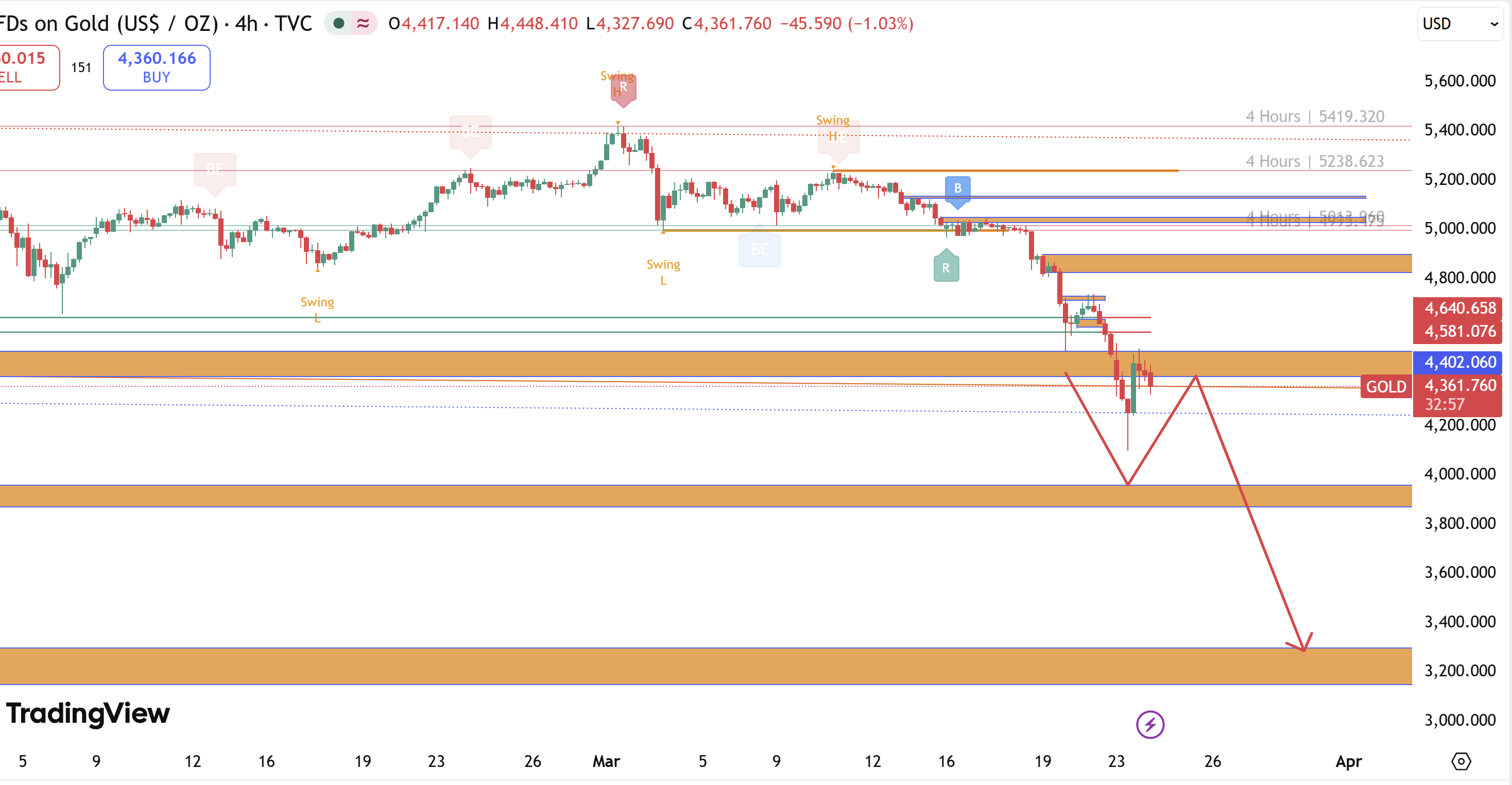 Vàng XAUUSD "Rơi tự do" sau phiên đầu tuần: Sẽ tiếp tục "thủng" hay "bắt dao rơi"? Phân tích H4-H1-M30 siêu chi tiết!