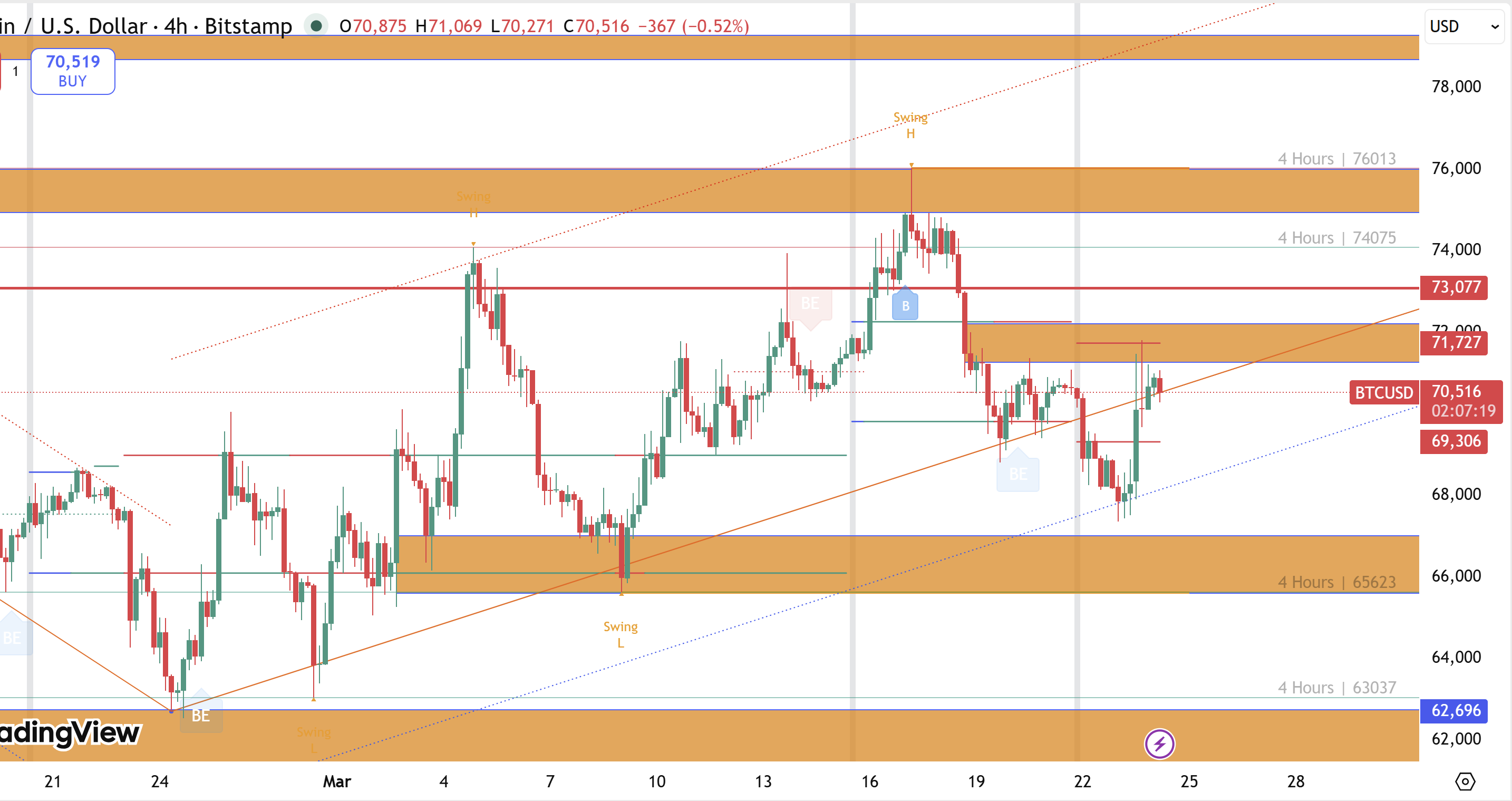 Bitcoin lẹt đẹt 70000 sau rejection 76000: Bán ngay hay rủi ro lớn? Nhận định H4-H1-M30 dễ hiểu