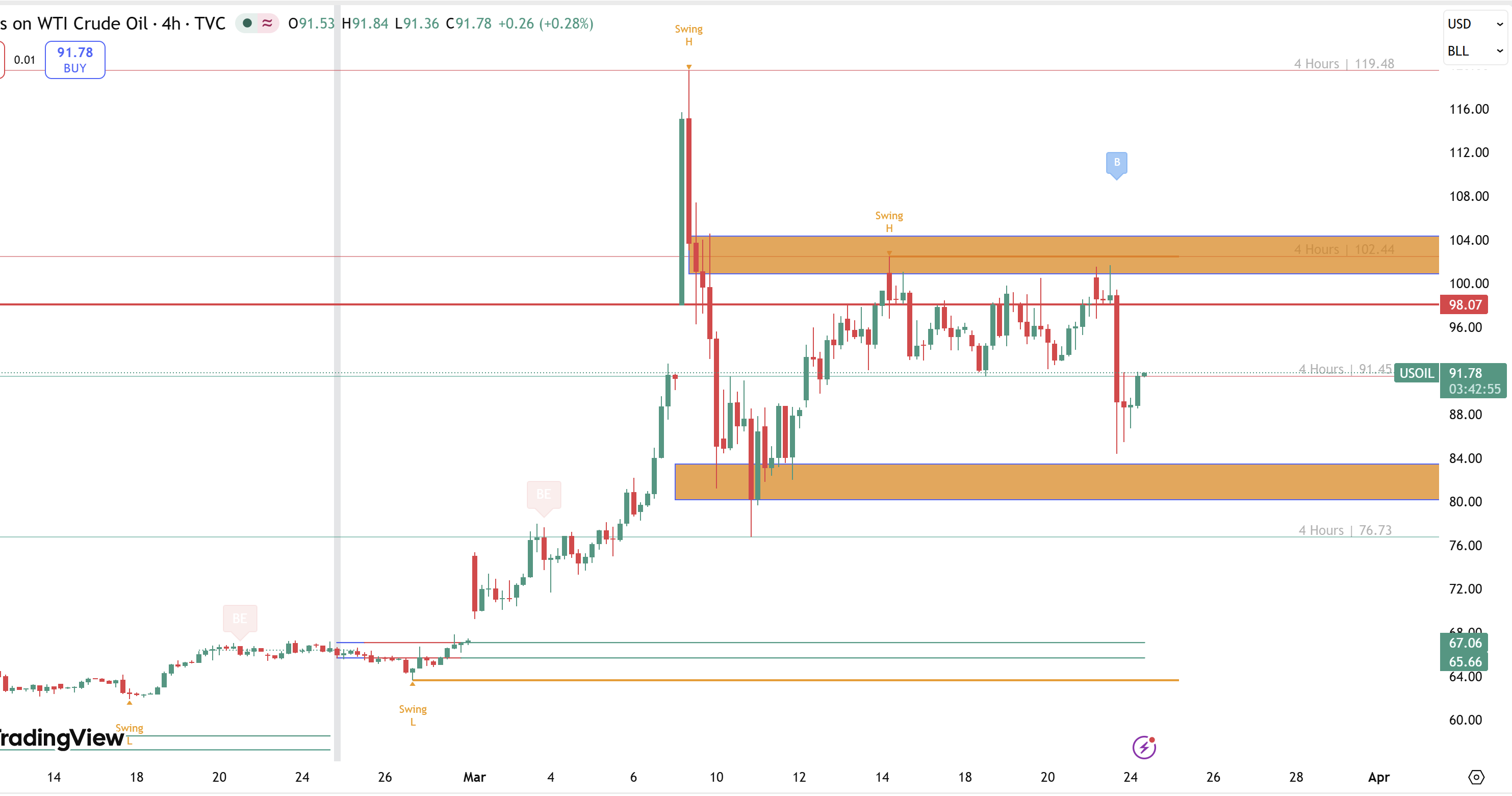 Dầu WTI lẹt đẹt 91 - 92 USD/thùng sau khi bị từ chối ở 102: bán bullback hay chờ pump? Nhận định H4-H1-M30 dễ hiểu!