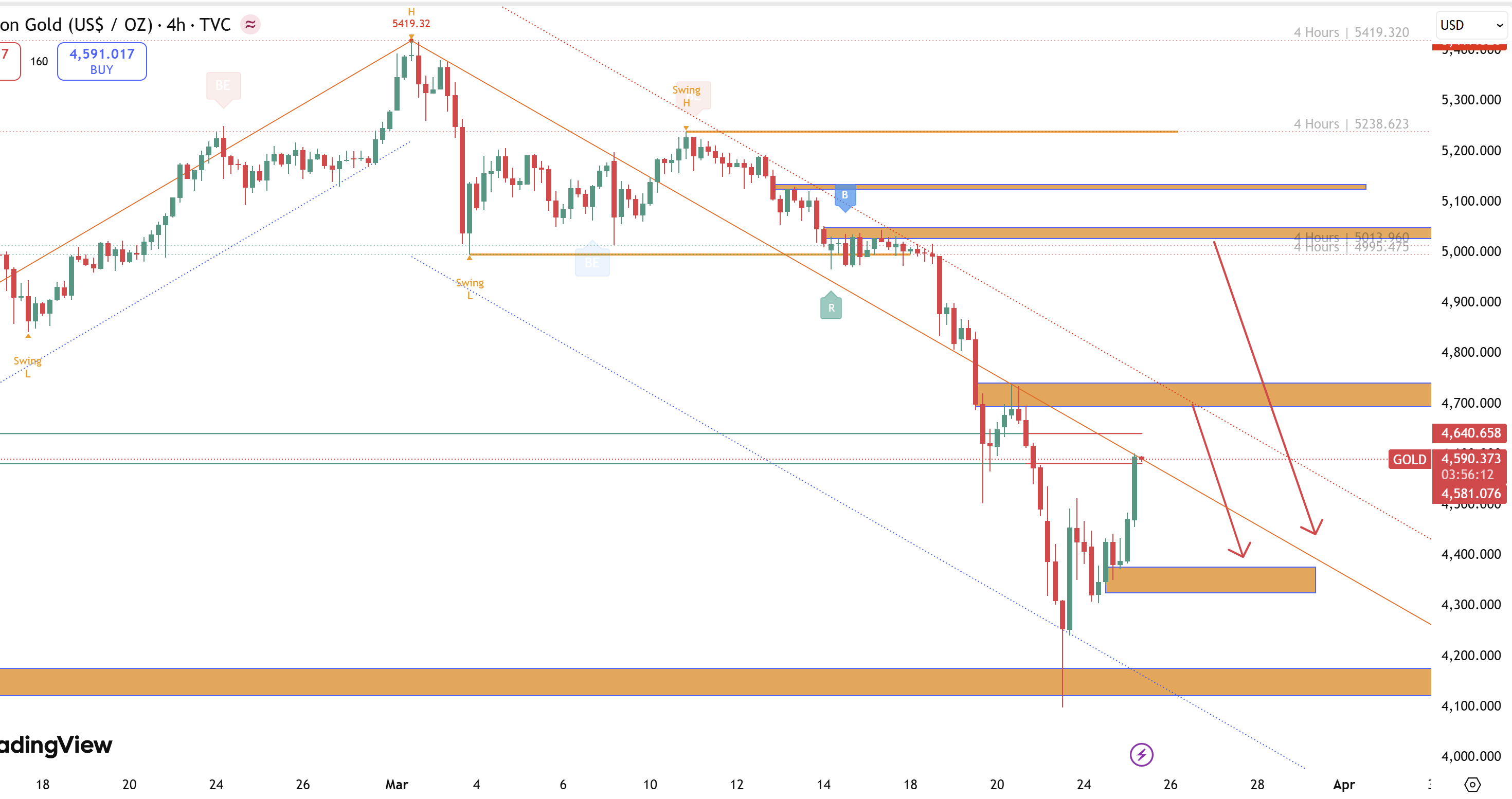 Giá vàng (XAUUSD) hôm nay: Bật tăng mạnh sau cú sập, liệu đây là hồi kỹ thuật hay đảo chiều thật?