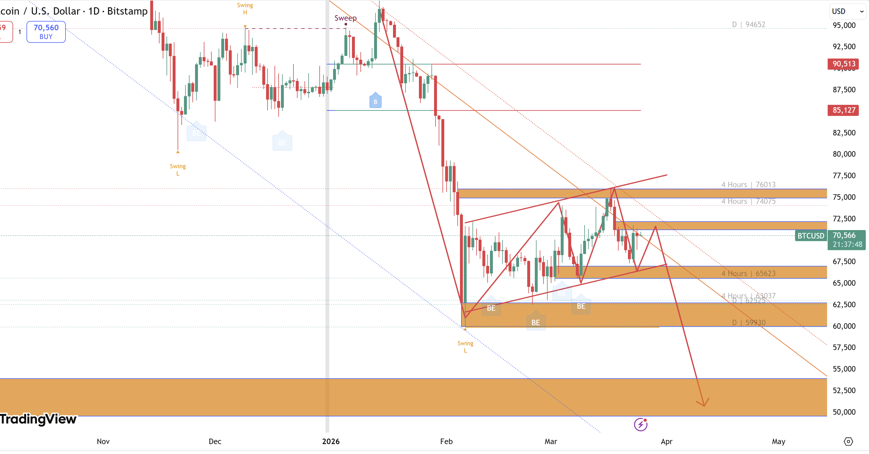 Liệu BTC có sập tiếp về 50k? Sideway 70k trước "cú dump" lớn?