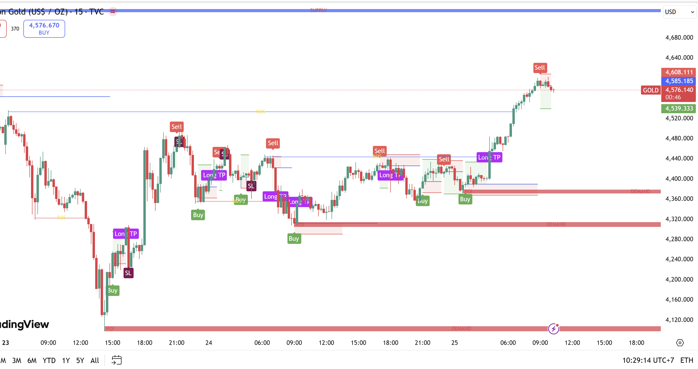Chỉ báo MA(Moving Average) là gì? SWIFT Indicator (MA nâng cao) giúp trader vào lệnh, quản lý vốn và đọc dòng tiền chỉ trong 1 indicator!