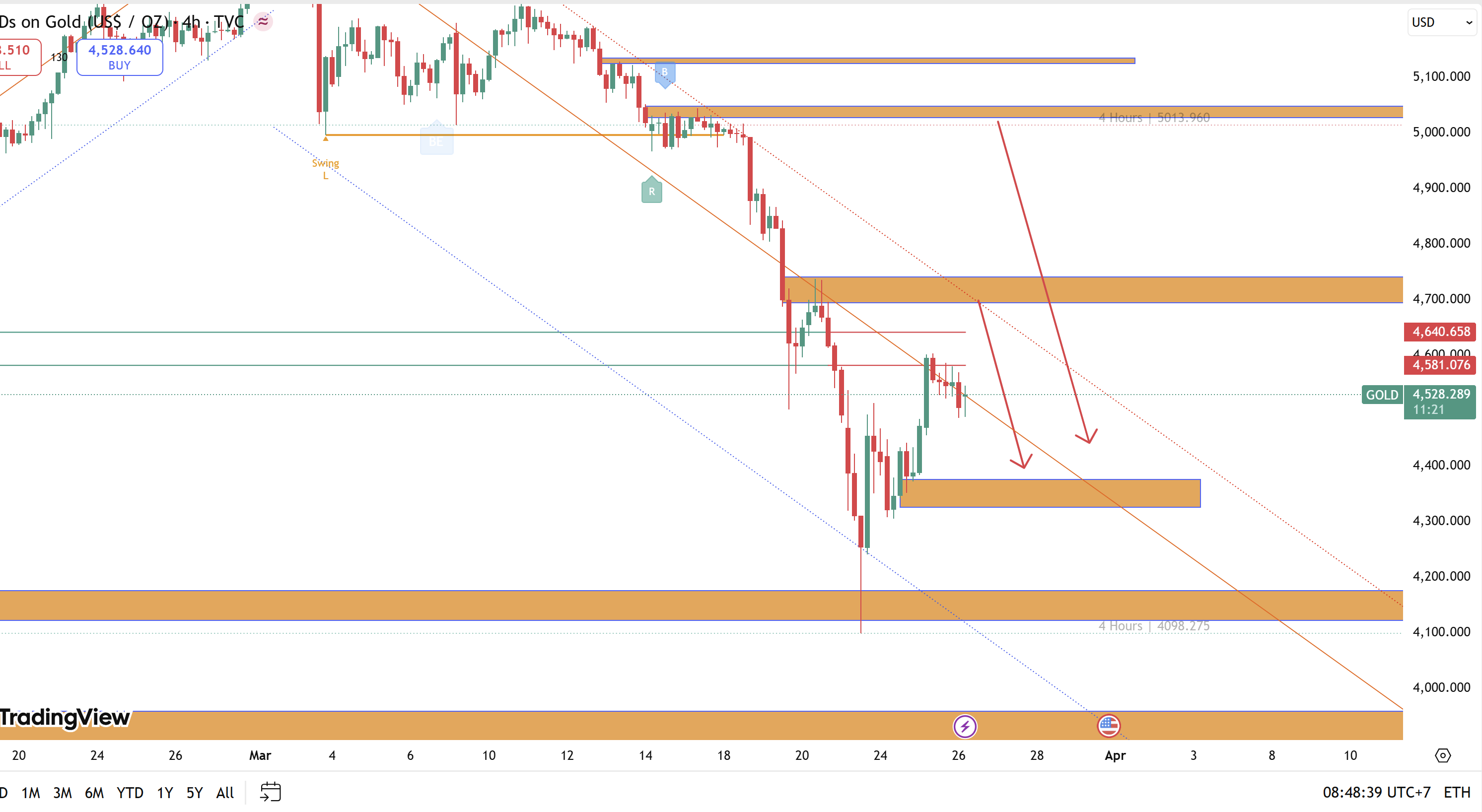 Giá vàng XAUUSD 26/3/2026: hồi 45xx trong downtrend H4 - sell pullback hay chờ đảo chiều?