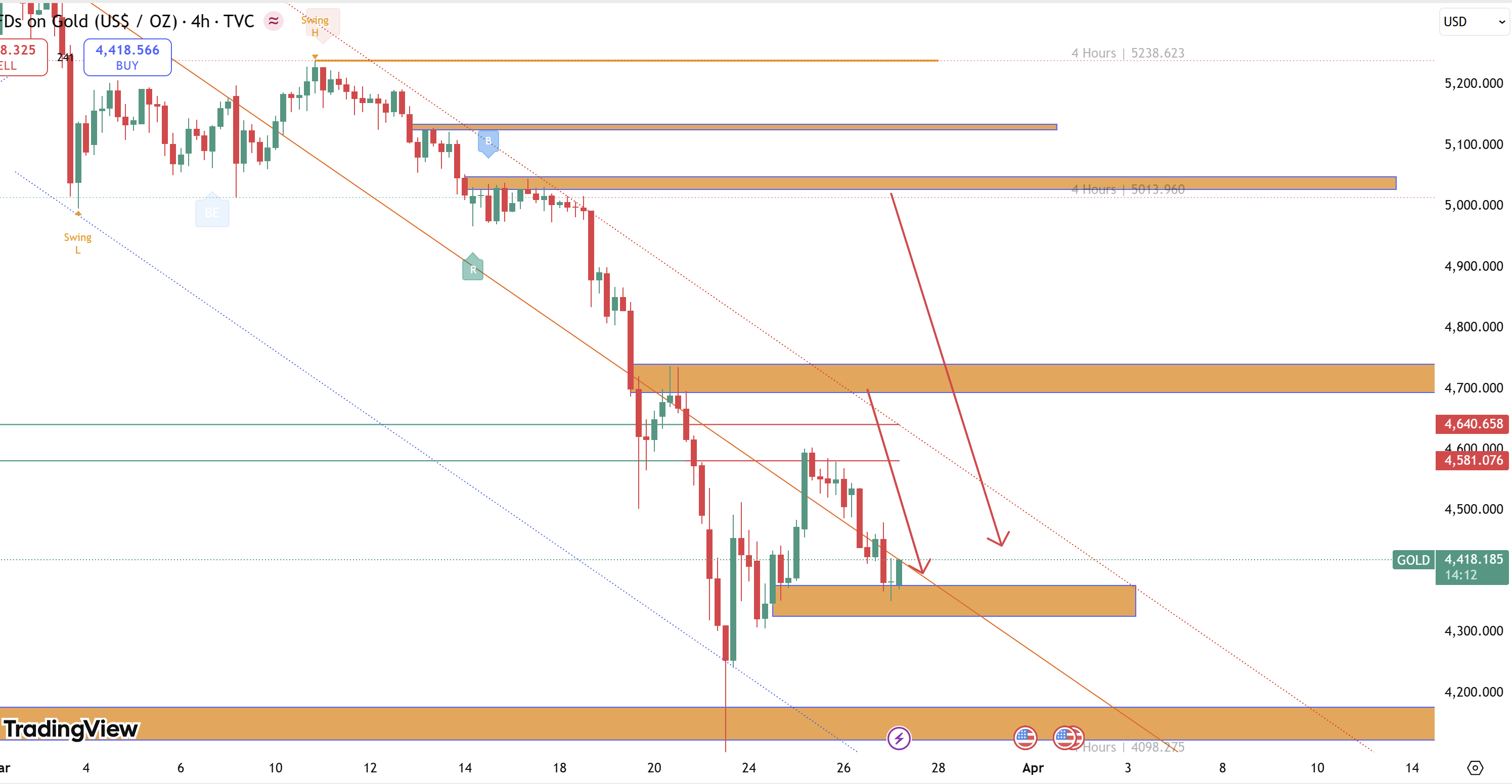 Dự báo giá vàng (XAU/USD) ngày 27/03: Áp lực giảm duy trì, chờ phá vùng 4.350!