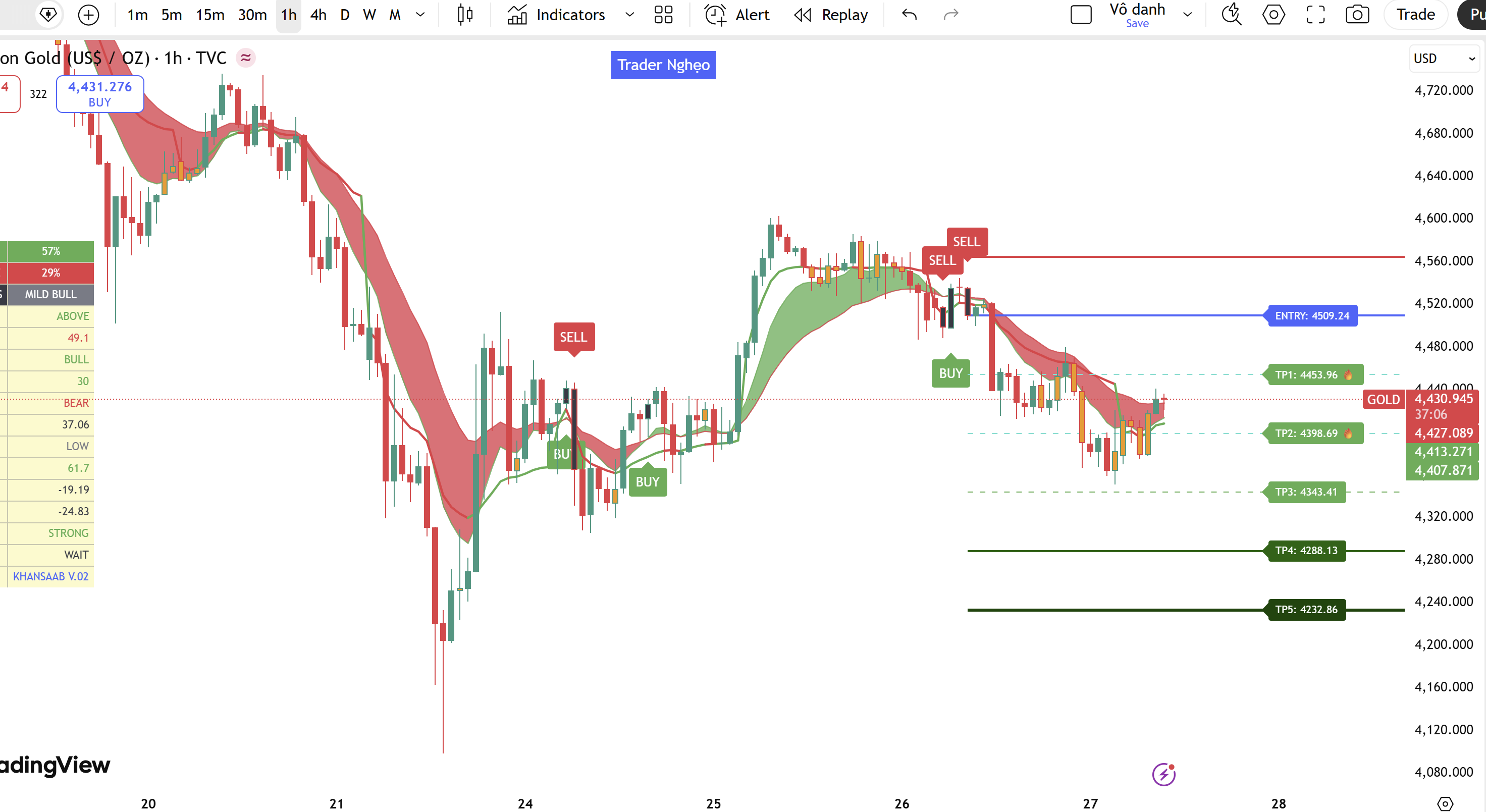 MACD (Moving Average Convergence Divergence) là gì?Sniper Entry/Exit with SL&TP – Indicator “bắn tỉa” dành cho trader muốn ăn chắc!