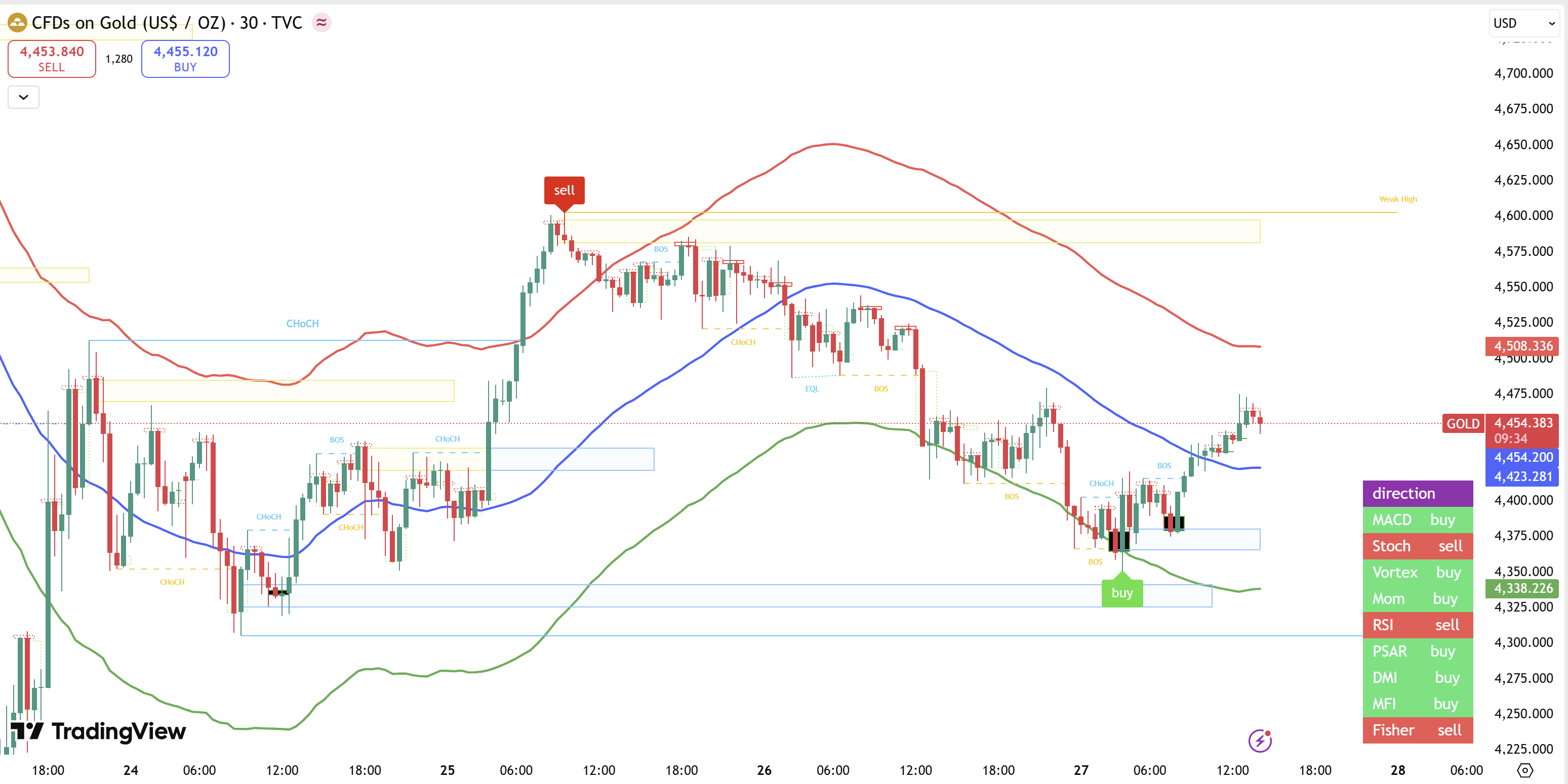 Bollinger Band là gì? SMC & ICT & Indicators + Scalping Master — Hệ thống phân tích cấu trúc thị trường và dòng tiền Smart Money dành cho trader hiện đại