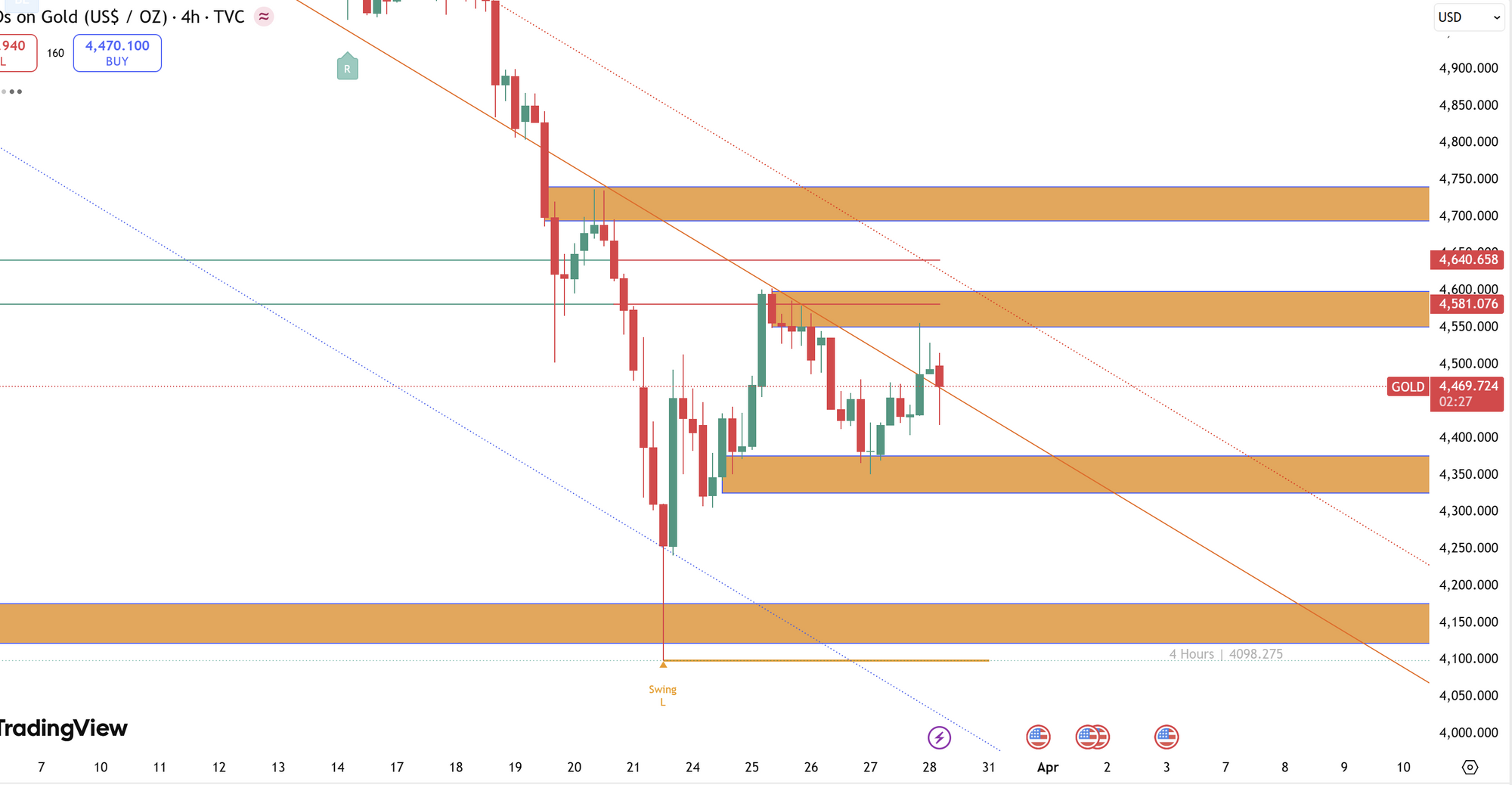 Kế hoạch "Hốt bạc" vàng XAUUSD 30/3/2026: Bán đỉnh hồi hay mua đáy lắc?
