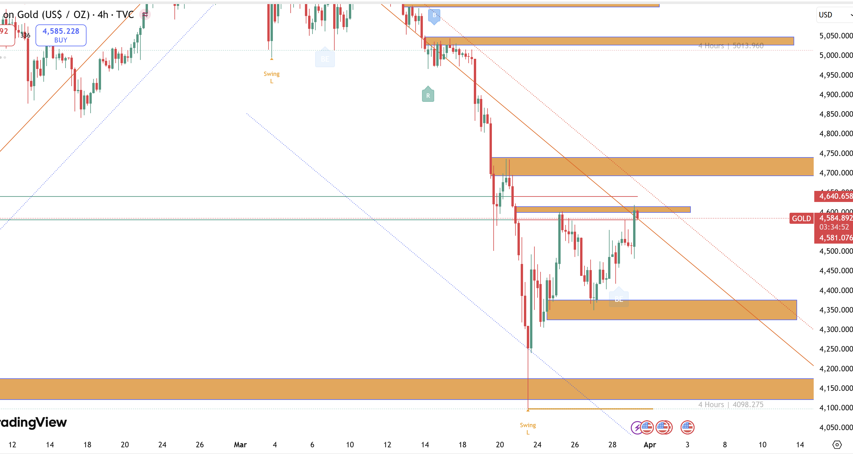 Kế hoạch giao dịch vàng XAUUSD ngày 31/3: Bật tăng trở lại hay lấy thanh khoản xuống tiếp?