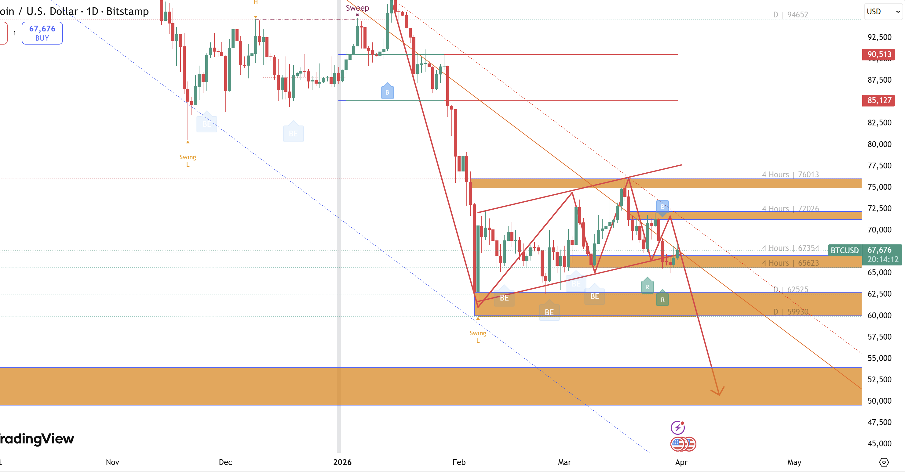 Phân tích BTC 31/3: Nỗ lực phục hồi yếu ớt, liệu sắp có "bẫy giá" giảm bùng nổ?!