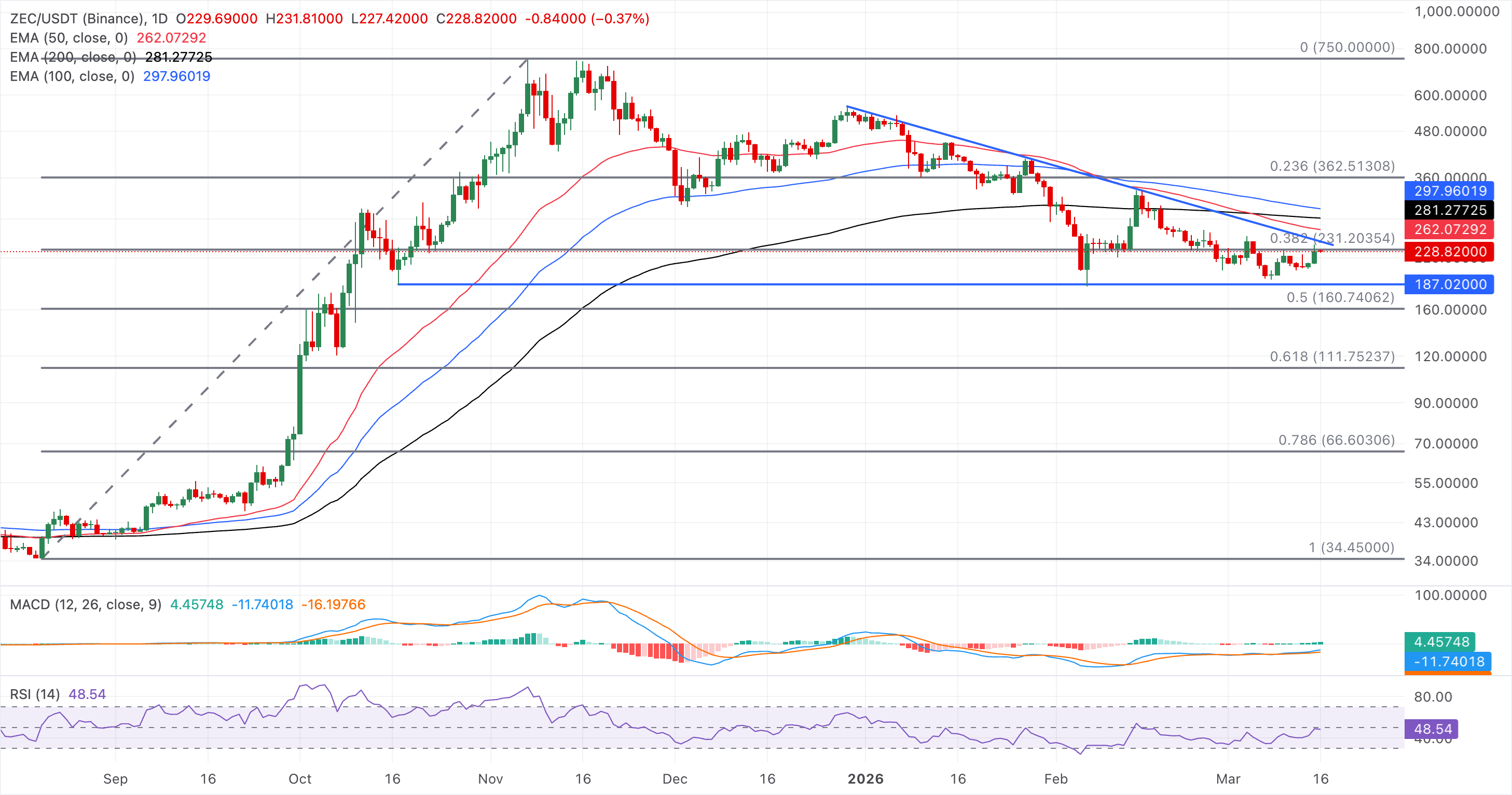 Biểu đồ logarit hàng ngày của ZEC/USDT.