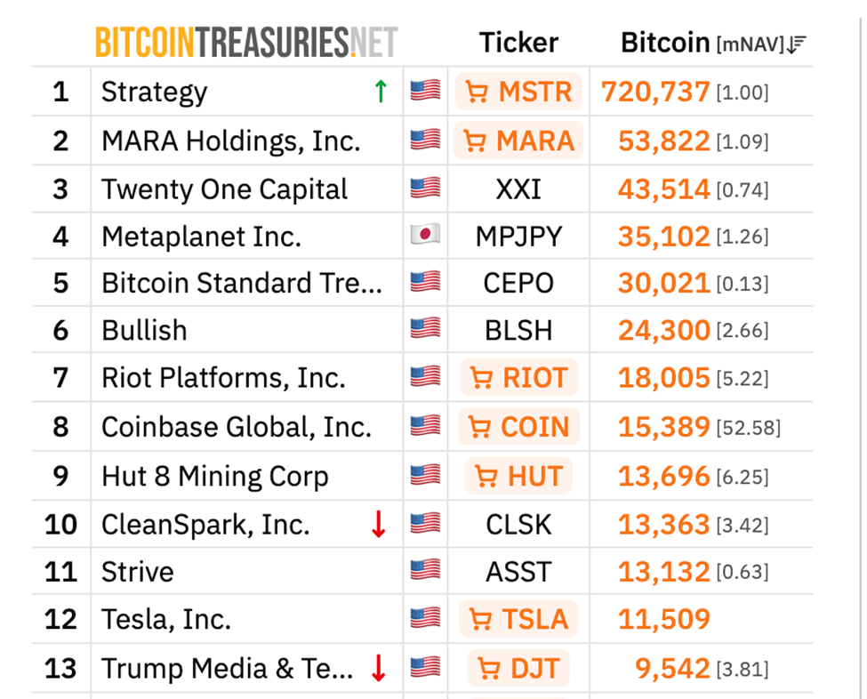 Nguồn: Bitcointreasuries