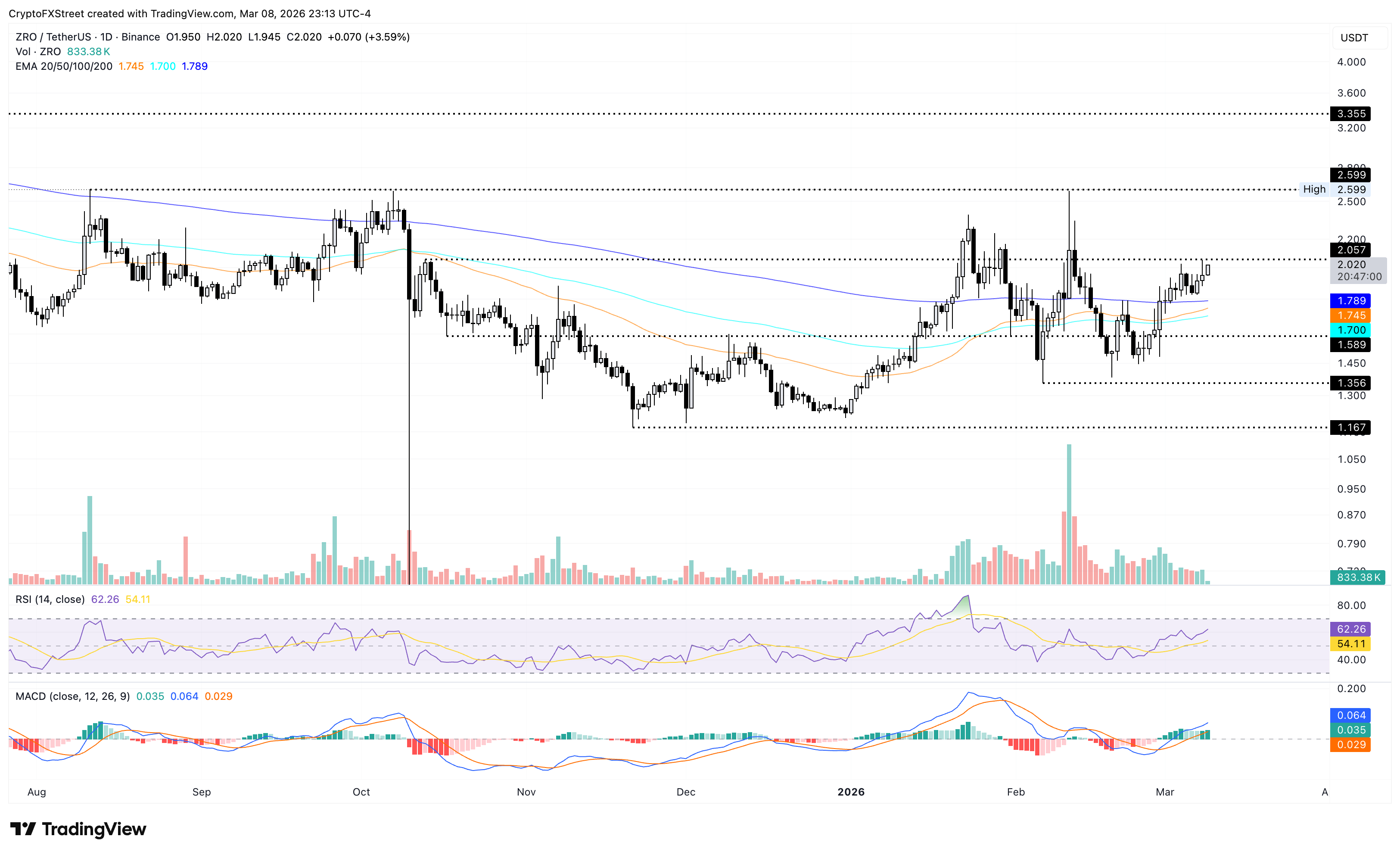 Biểu đồ giá ZRO/USDT hàng ngày.
