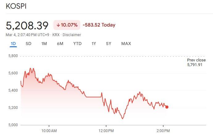 Chỉ số Kospi của Hàn Quốc giảm hơn 10%. Nguồn: Google Finance