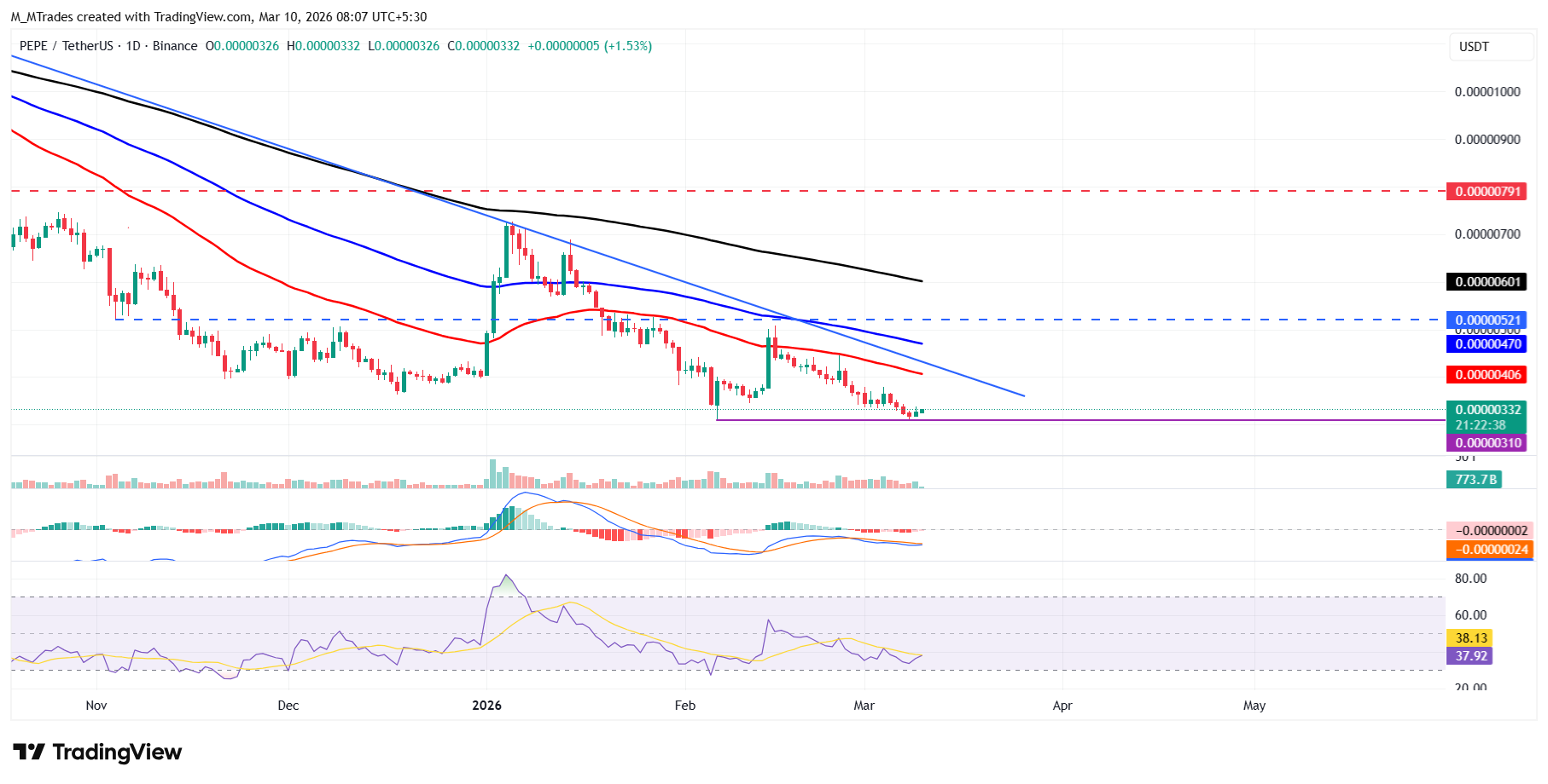 Biểu đồ PEPE/USDT hàng ngày