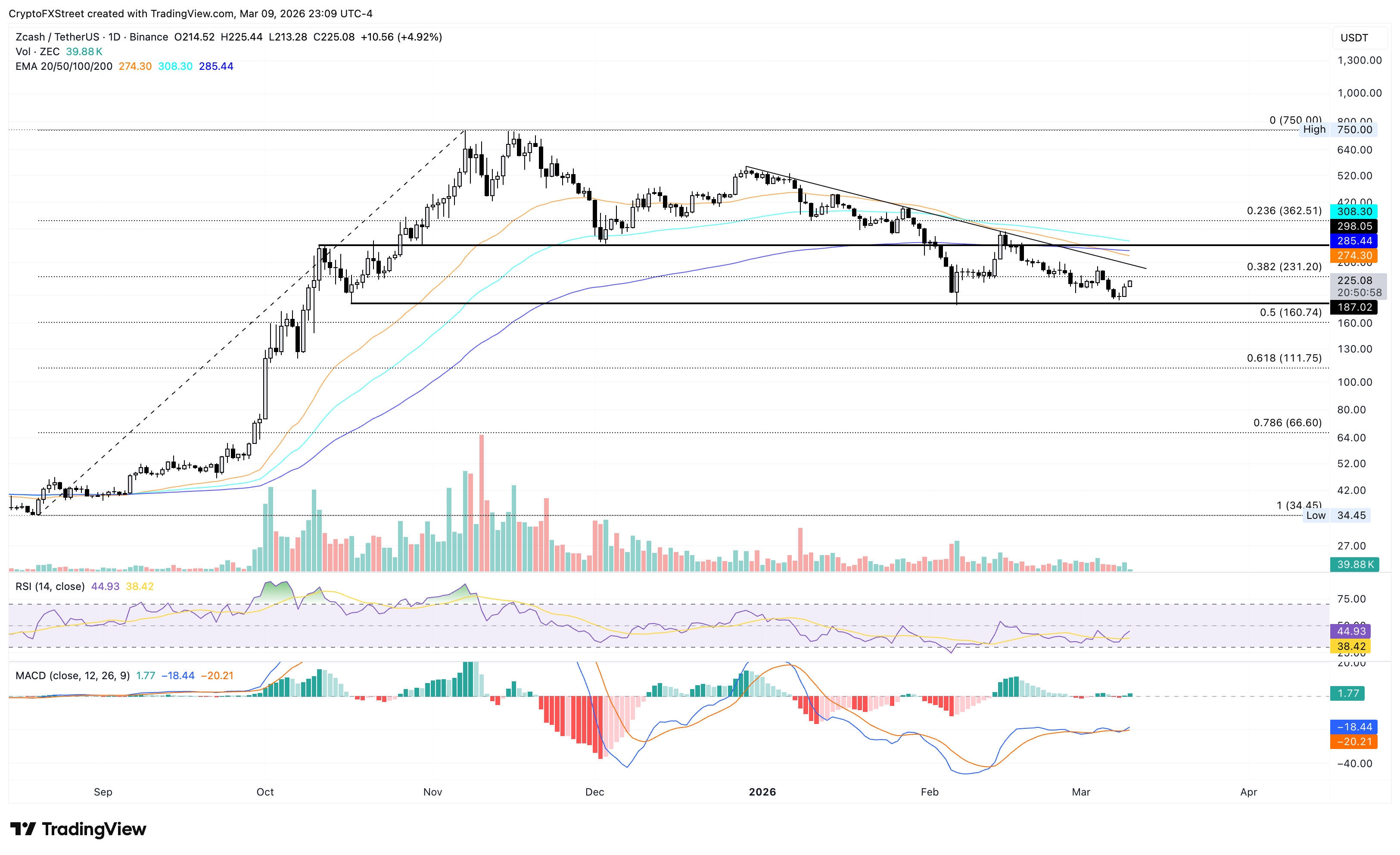 Biểu đồ logarit hàng ngày của ZEC/USDT.