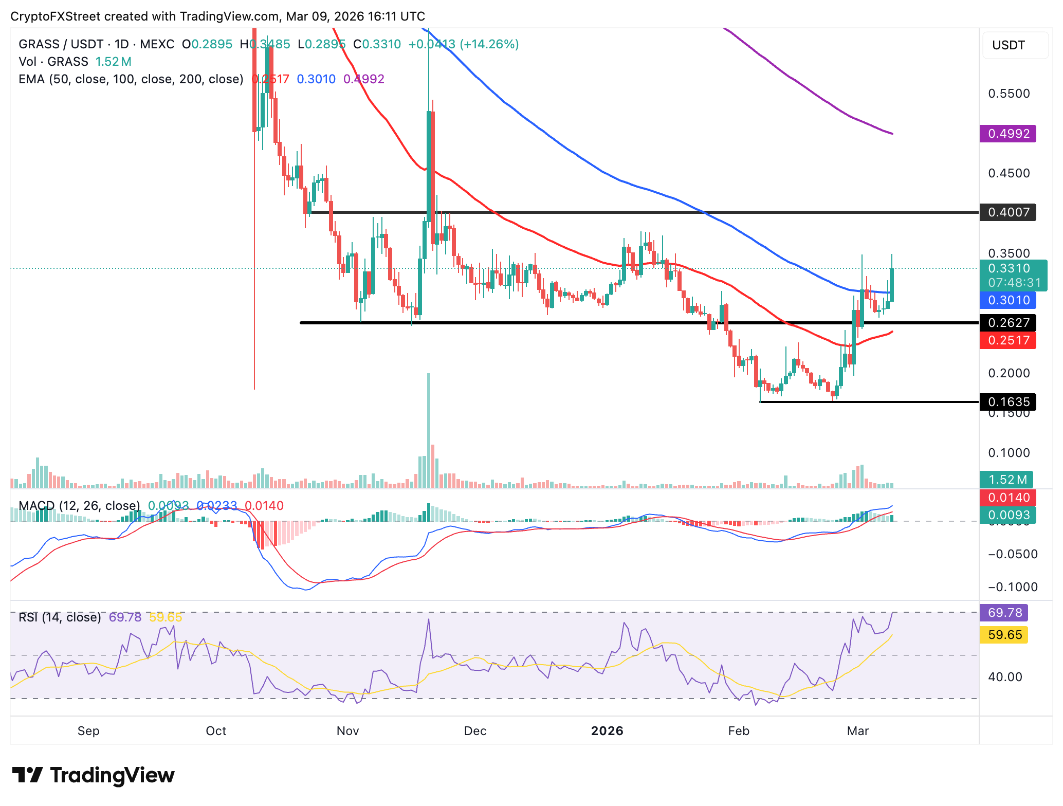 Biểu đồ hàng ngày GRASS/USDT