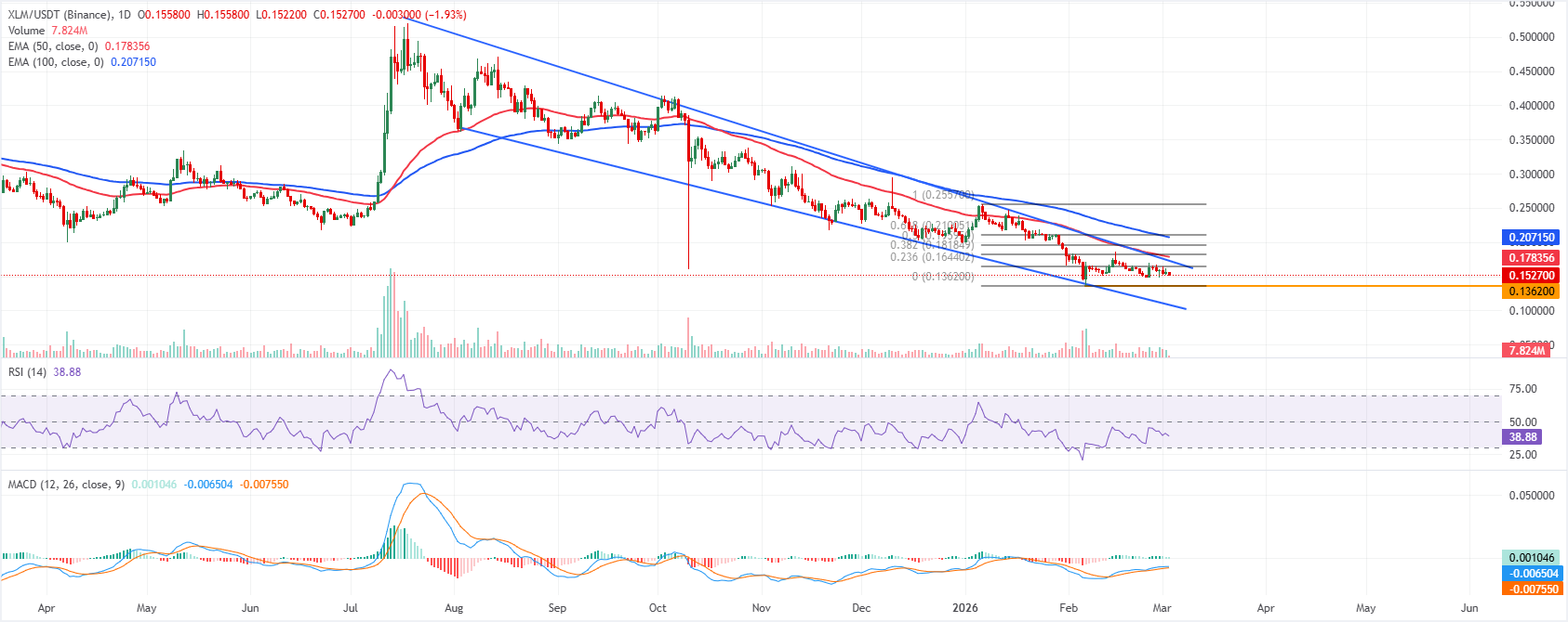Dự báo giá Stellar: XLM có nguy cơ giảm sâu hơn khi các chỉ số phái sinh chuyển sang tiêu cực.