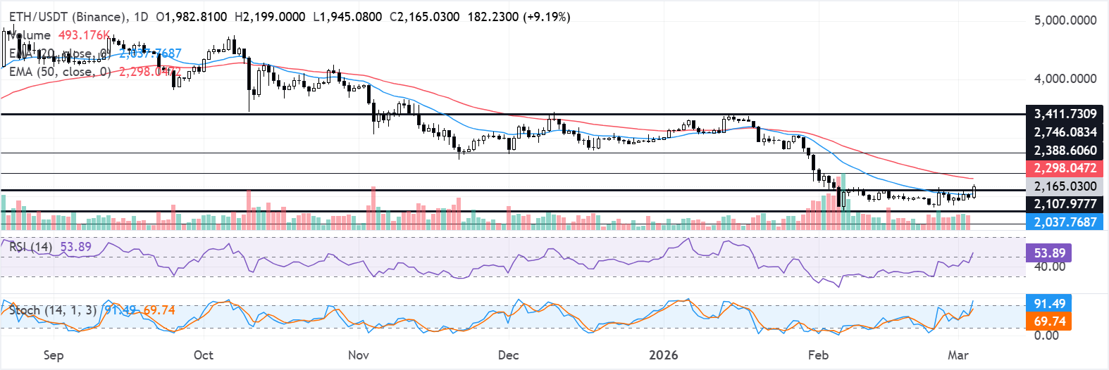 Biểu đồ hàng ngày của ETH/USDT