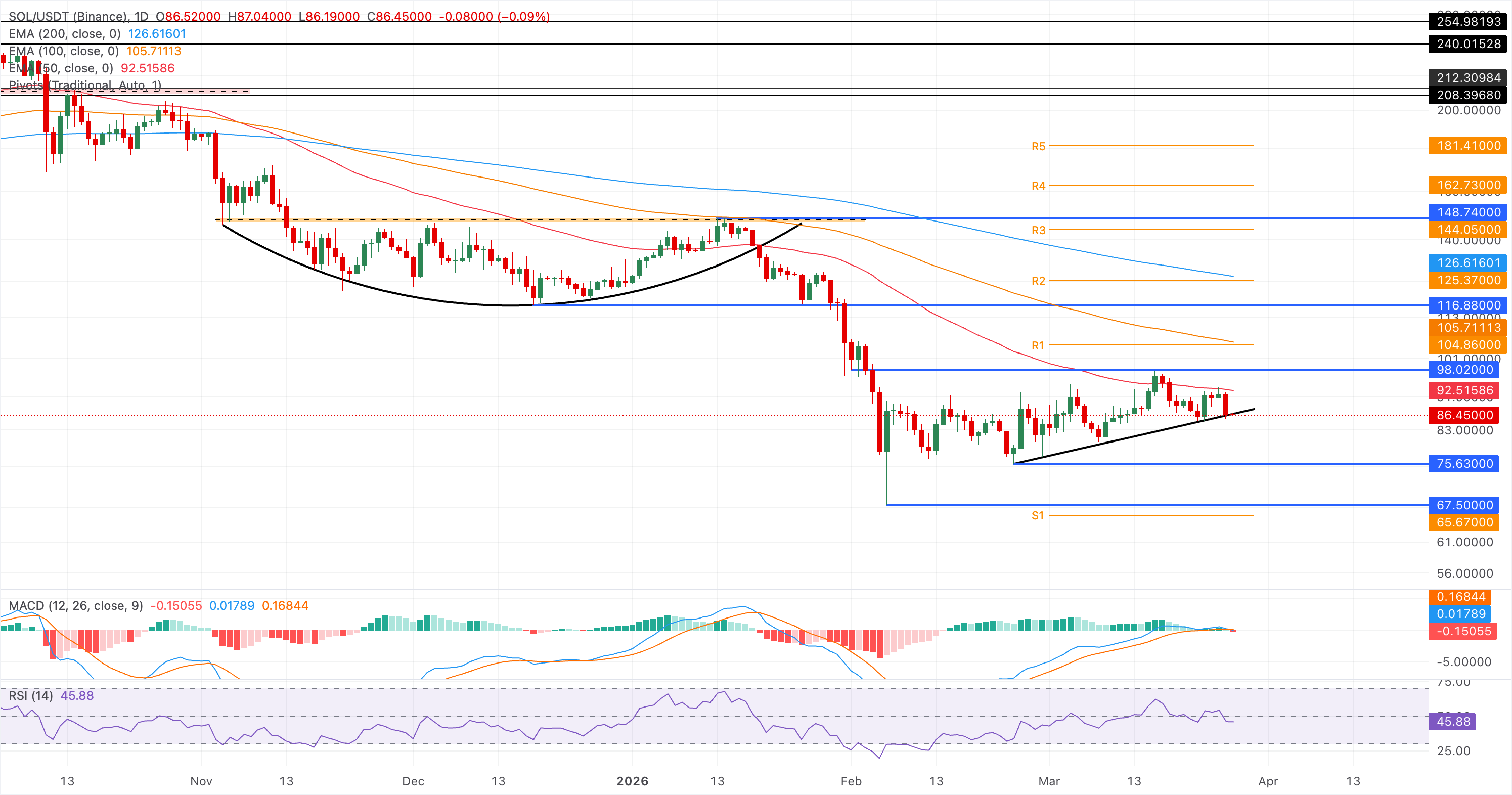 Biểu đồ giá SOL/USDT hàng ngày.