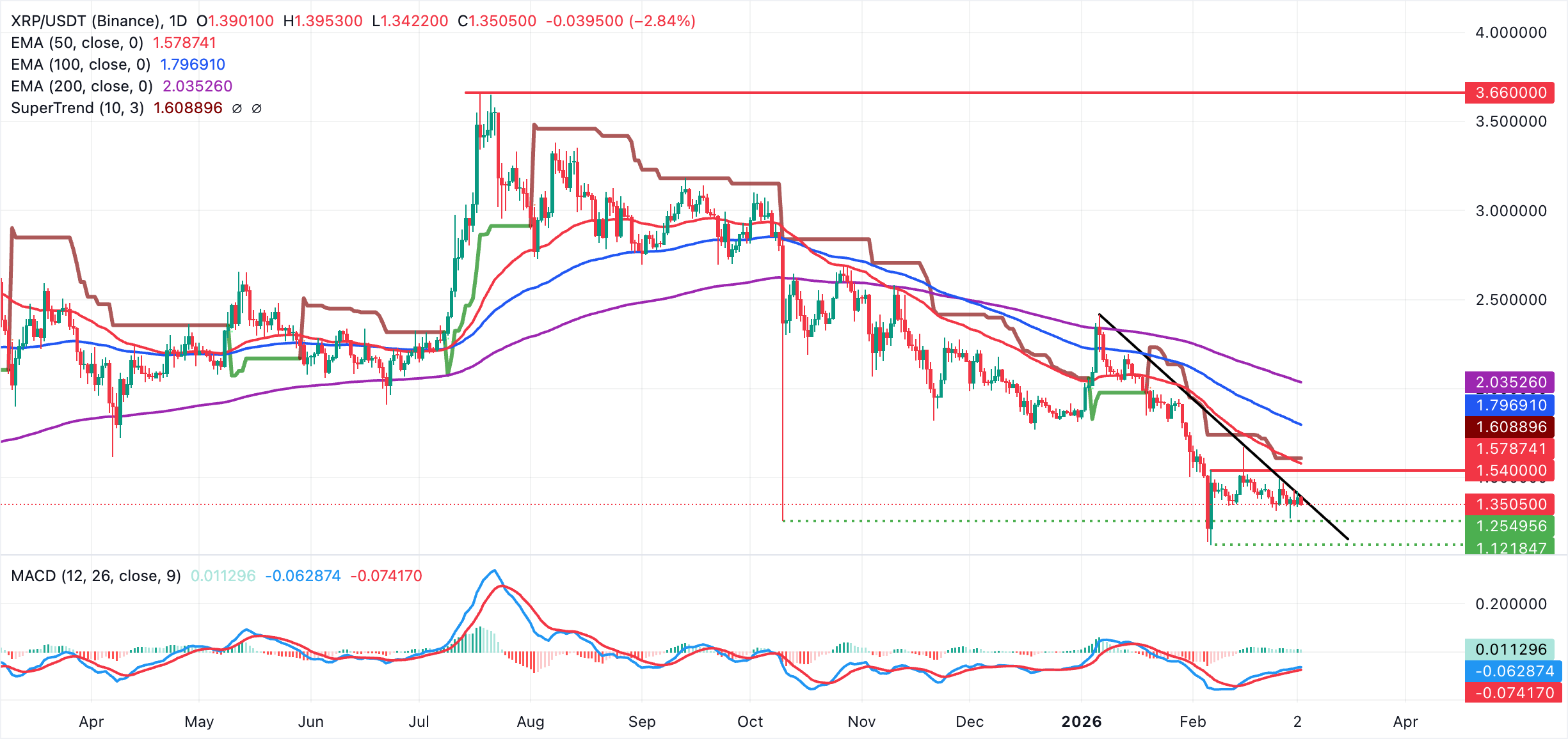 Biểu đồ hàng ngày của XRP/USDT