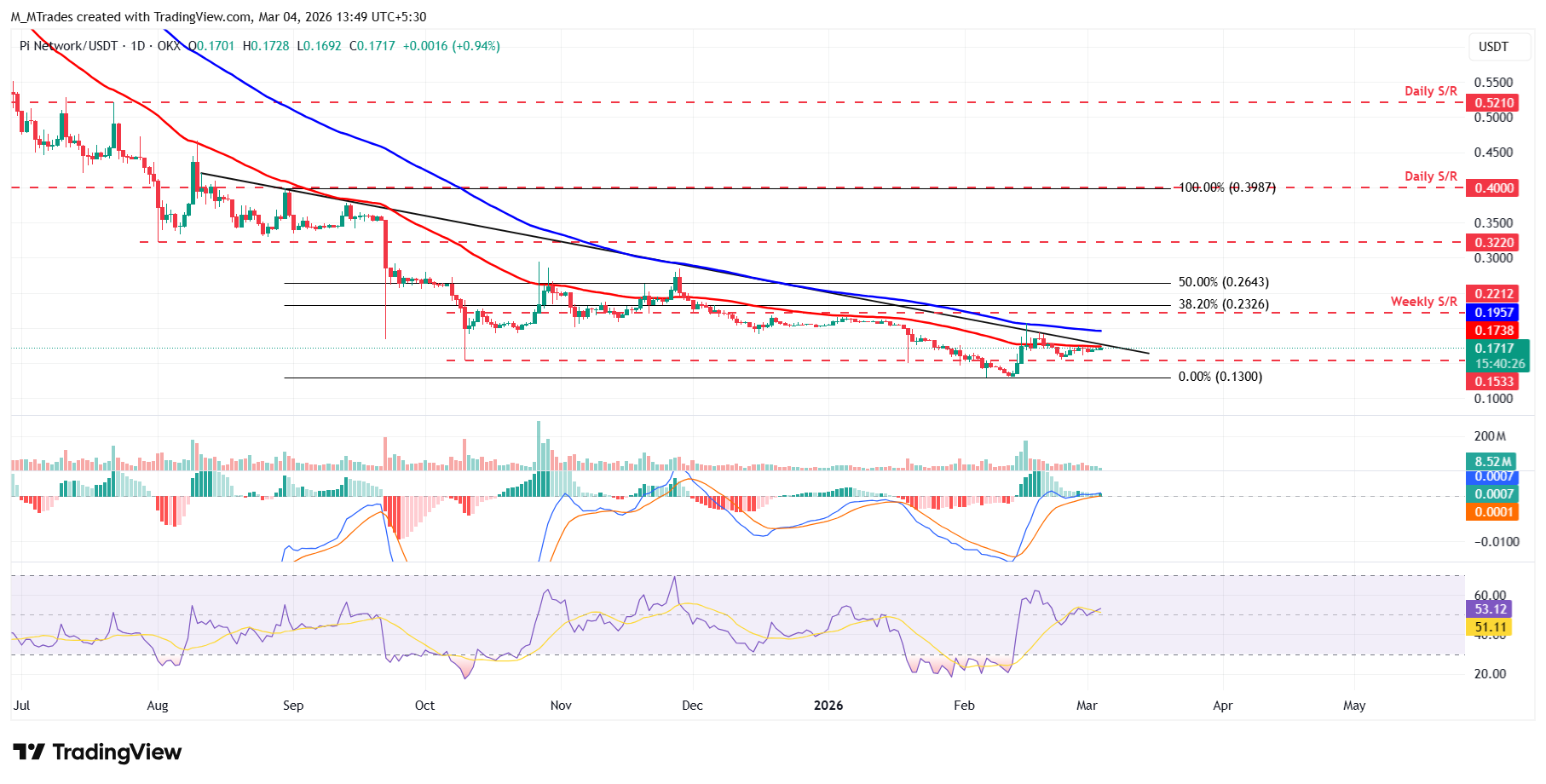 Dự báo giá Pi Network: PI đang tiến gần đến ngưỡng kháng cự khi 60 triệu token được chuyển nhượng gây lo ngại.