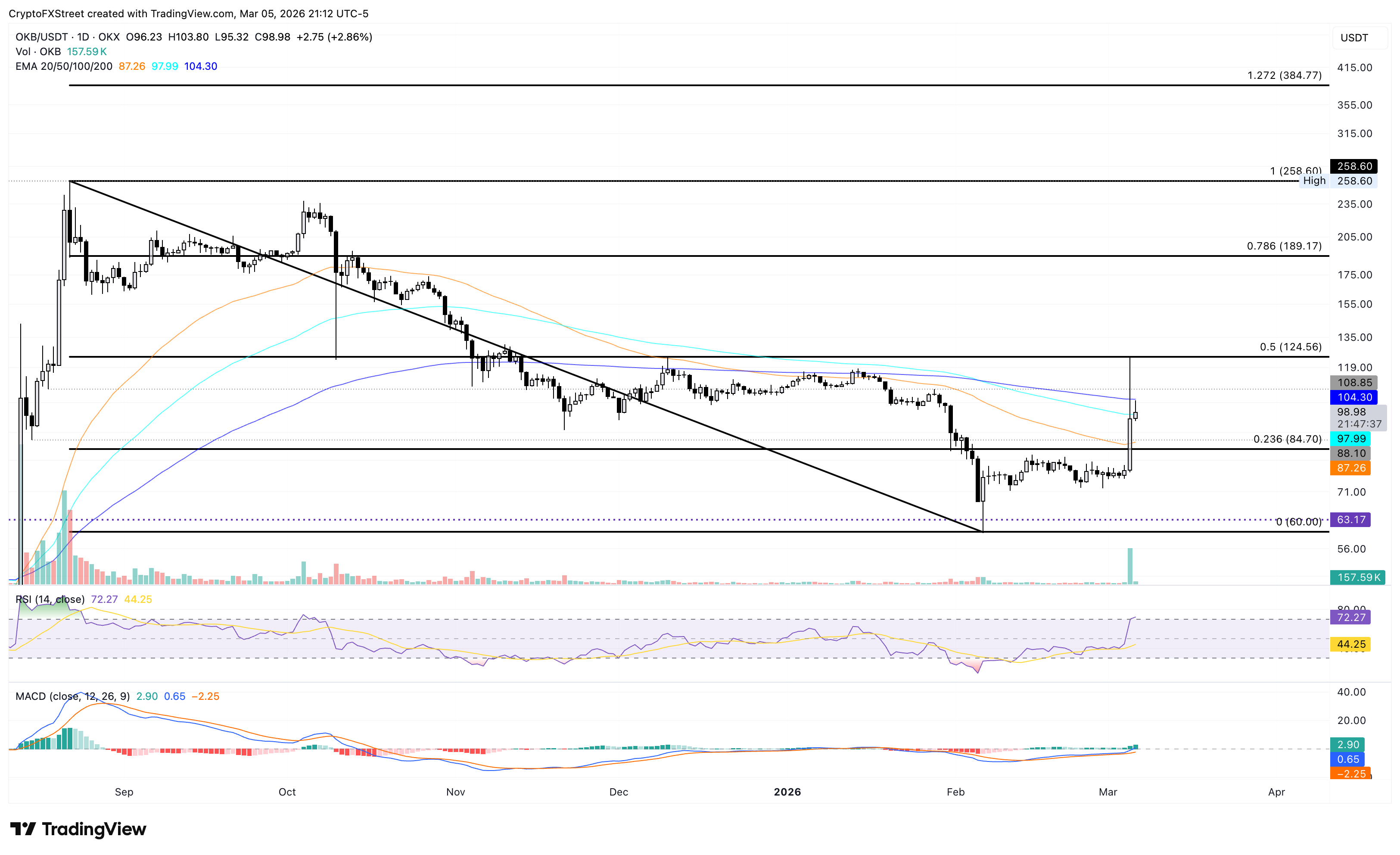 Biểu đồ logarit hàng ngày của OKB/USDT.